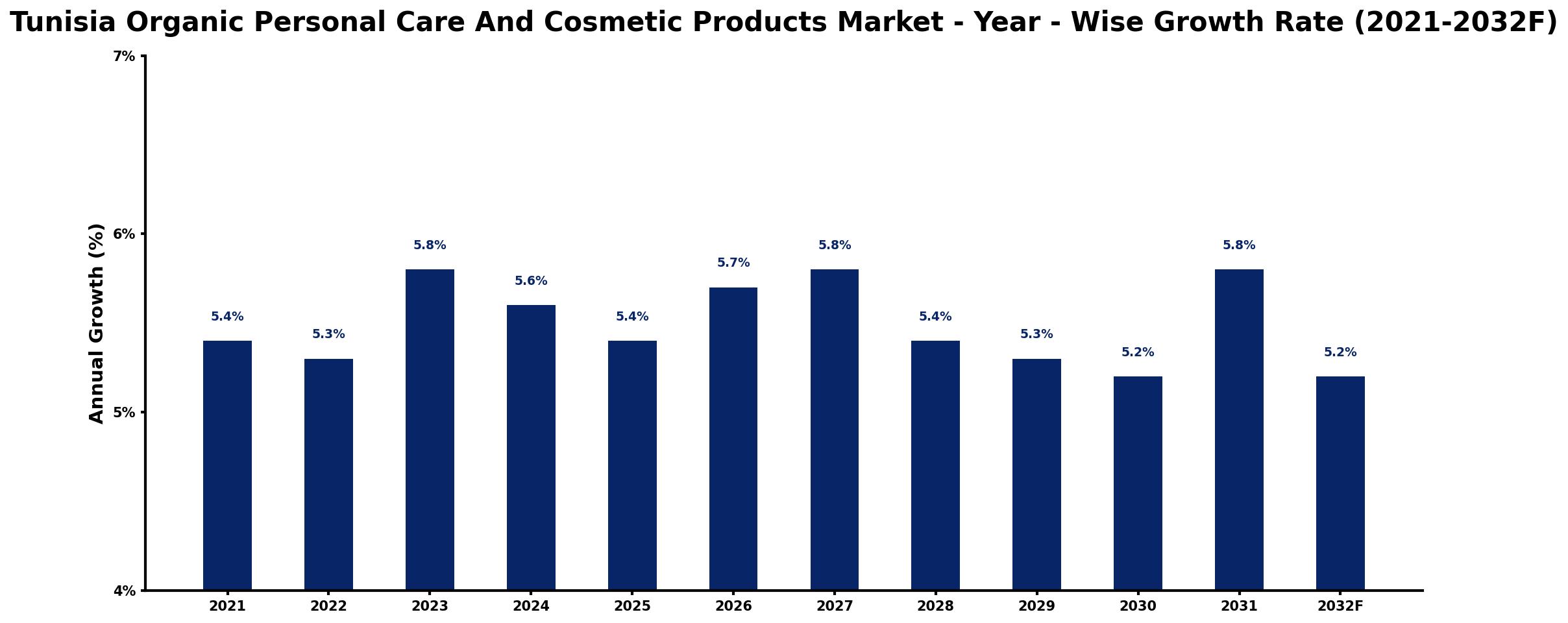 Tunisia Organic Personal Care And Cosmetic Products Market Year-wise Growth Rate and Key Drivers