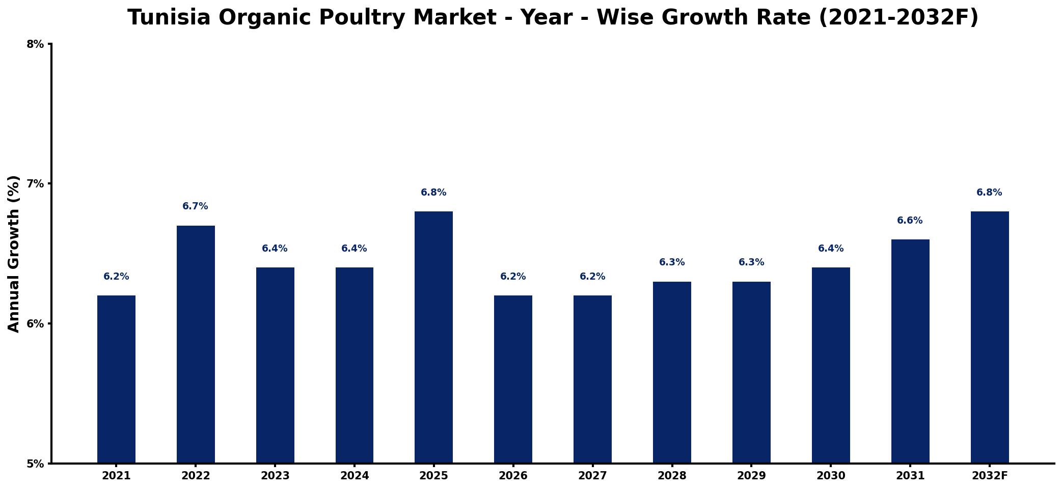 Tunisia Organic Poultry Market Year-wise Growth Rate and Key Drivers