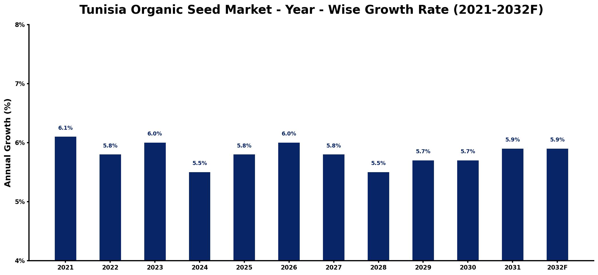 Tunisia Organic Seed Market Year-wise Growth Rate and Key Drivers