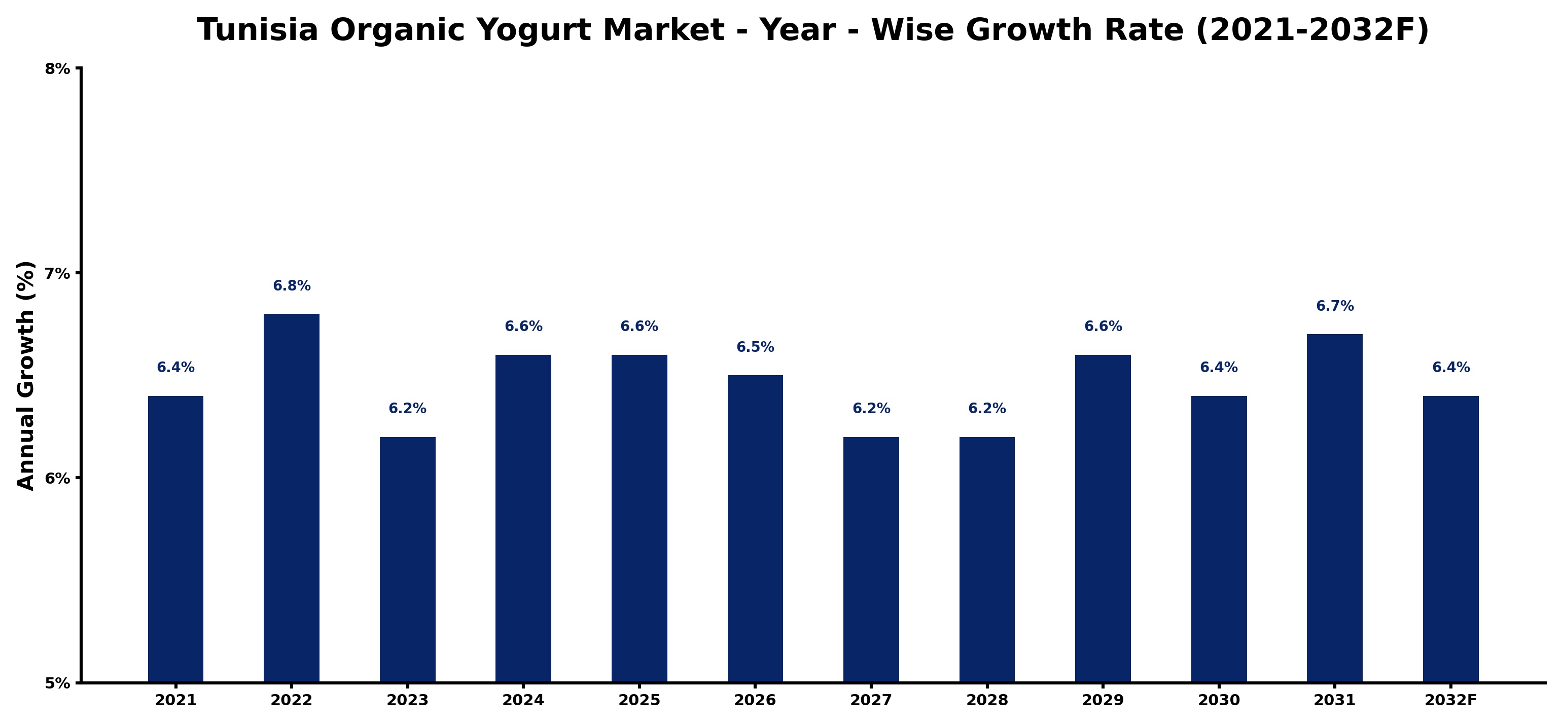 Tunisia Organic Yogurt Market Year-wise Growth Rate and Key Drivers