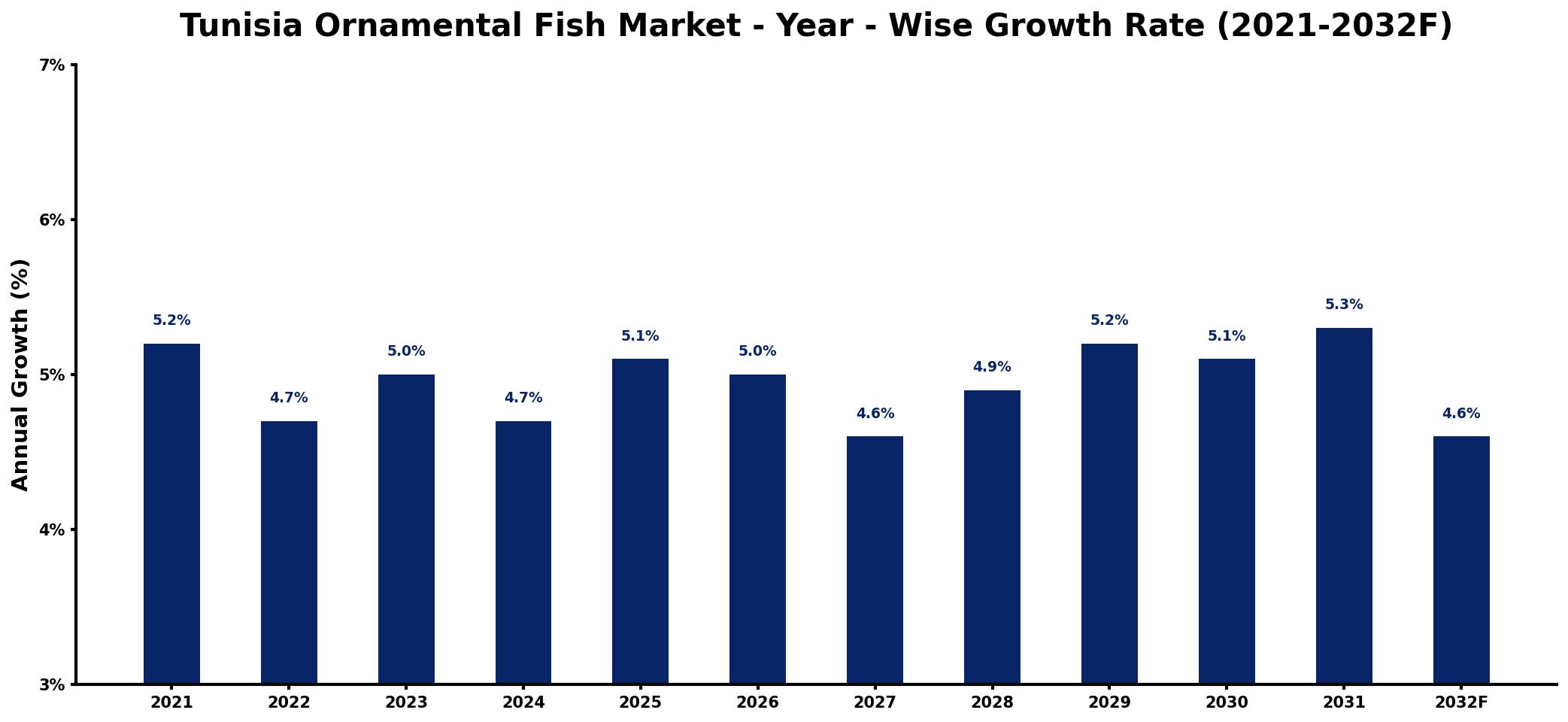 Tunisia Ornamental Fish Market Year-wise Growth Rate and Key Drivers