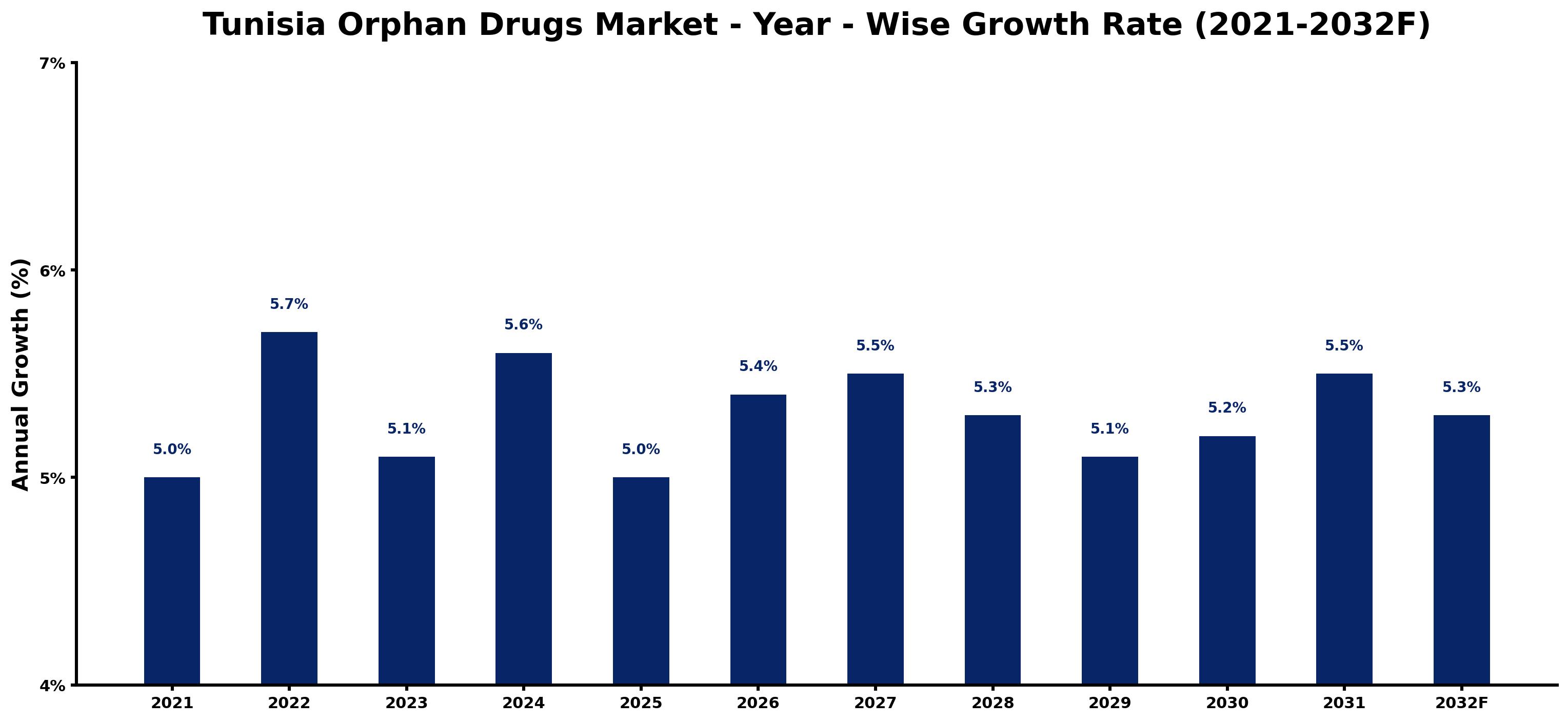 Tunisia Orphan Drugs Market Year-wise Growth Rate and Key Drivers