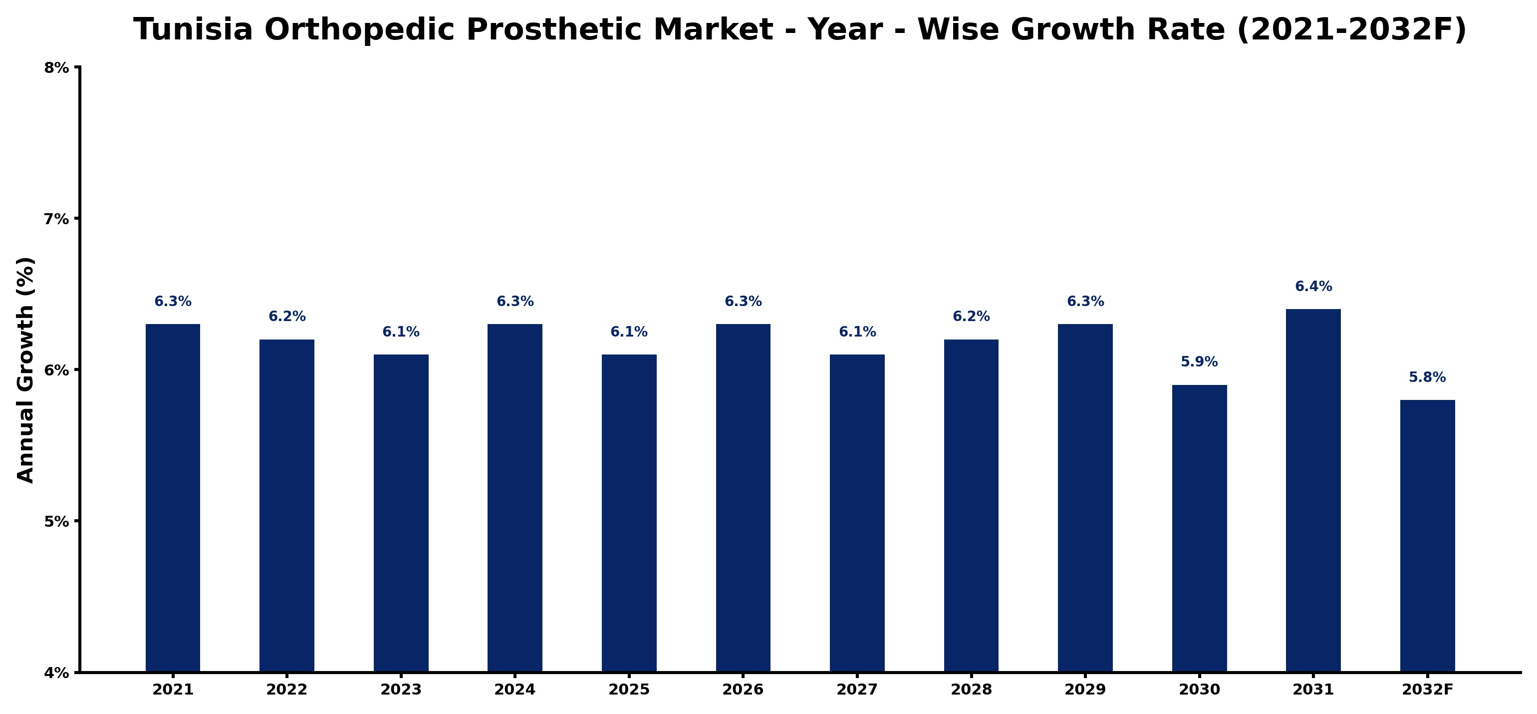 Tunisia Orthopedic Prosthetic Market Year-wise Growth Rate and Key Drivers