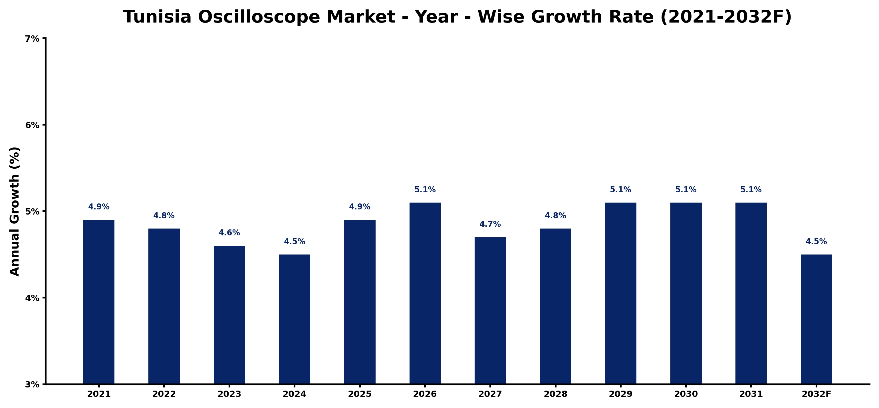 Tunisia Oscilloscope Market Year-wise Growth Rate and Key Drivers