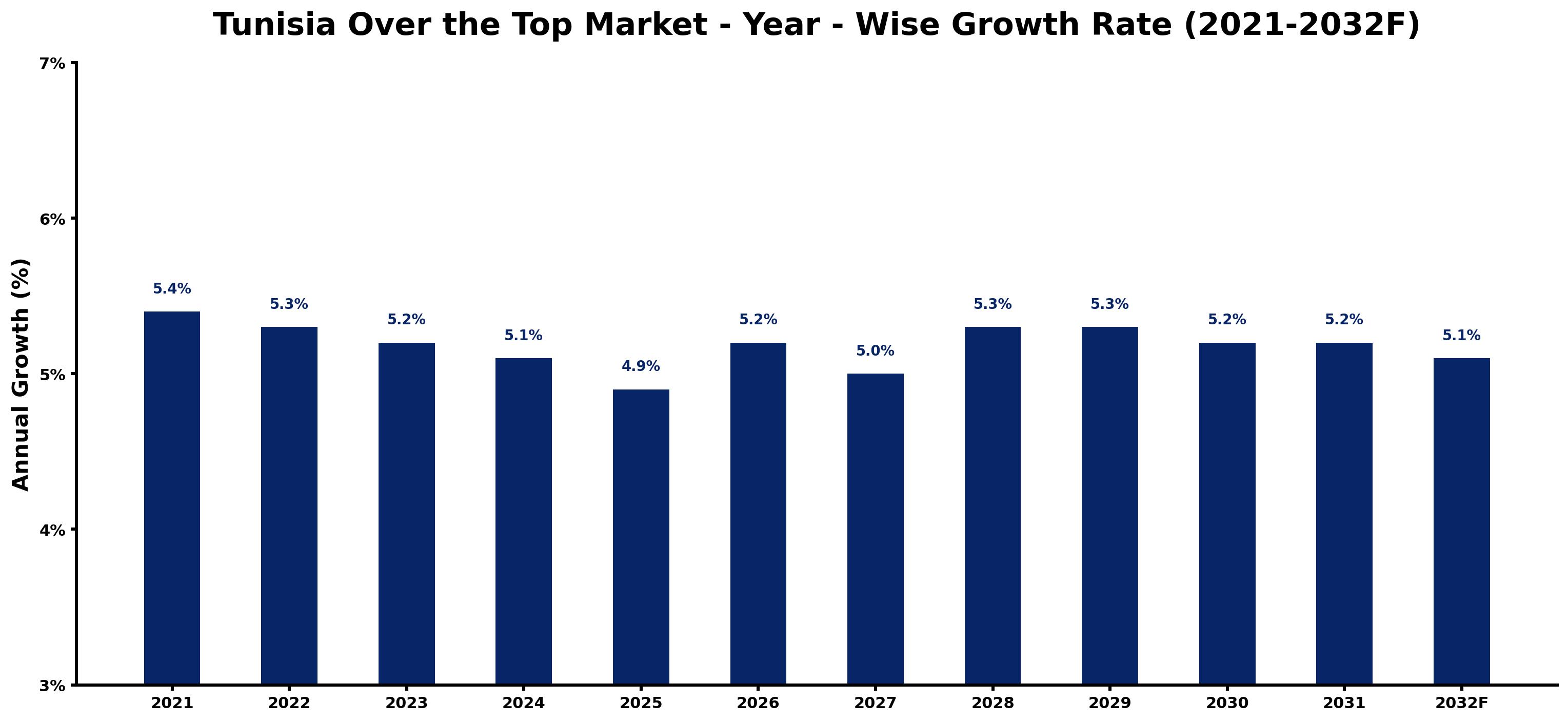 Tunisia Over the Top Market Year-wise Growth Rate and Key Drivers