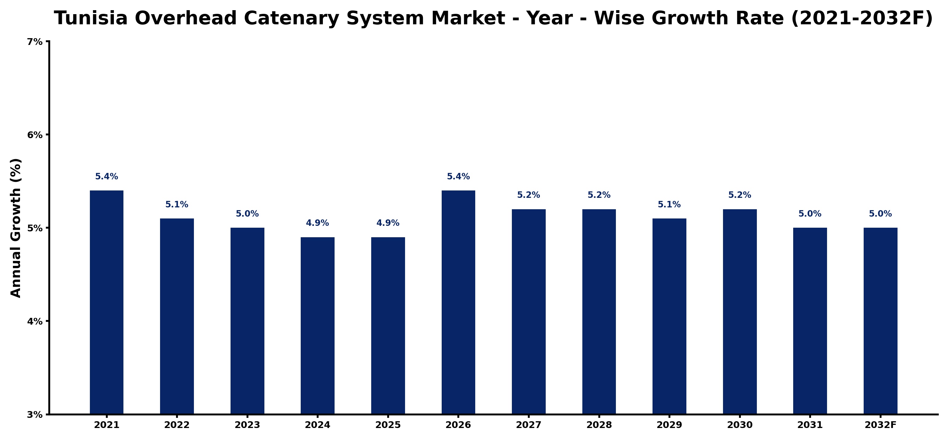 Tunisia Overhead Catenary System Market Year-wise Growth Rate and Key Drivers