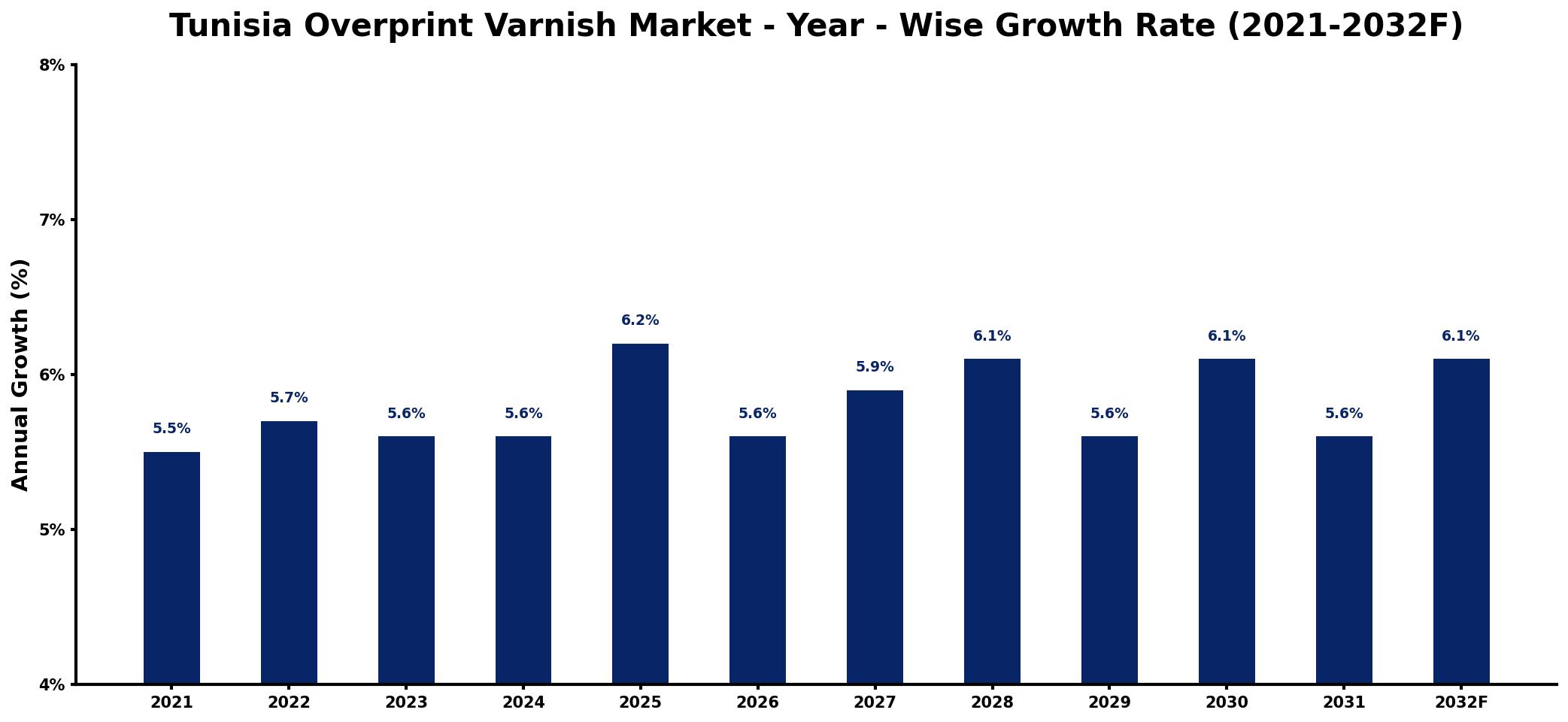 Tunisia Overprint Varnish Market Year-wise Growth Rate and Key Drivers