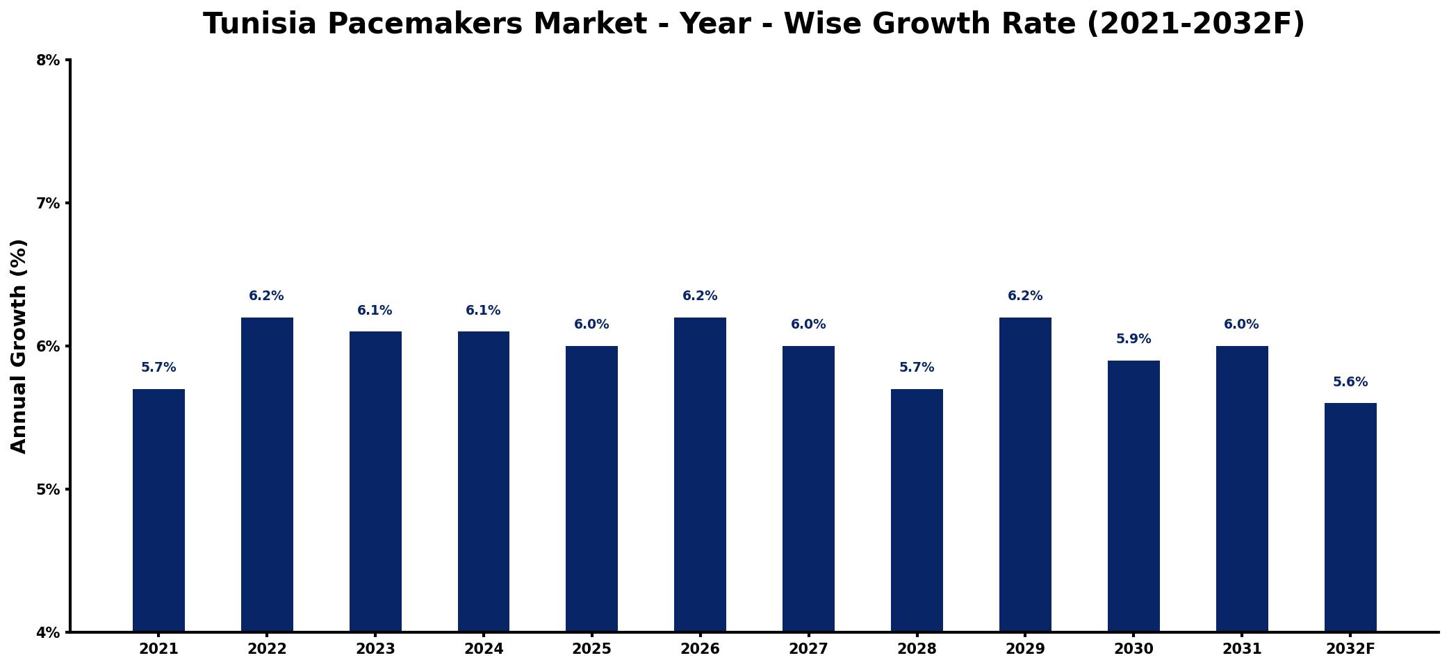 Tunisia Pacemakers Market Year-wise Growth Rate and Key Drivers
