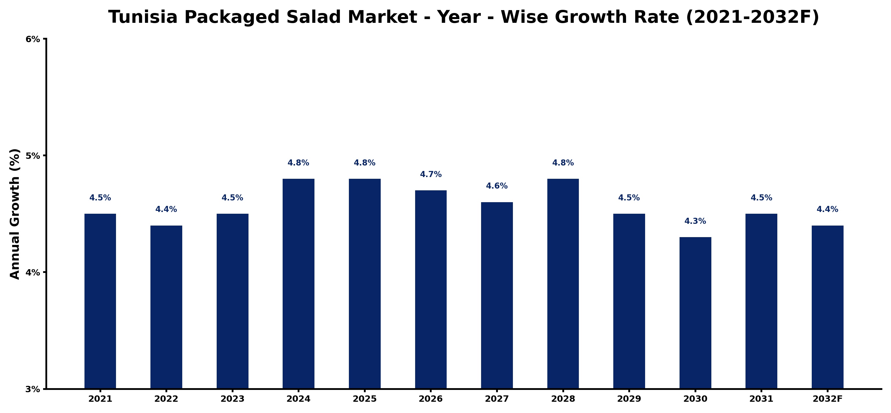 Tunisia Packaged Salad Market Year-wise Growth Rate and Key Drivers