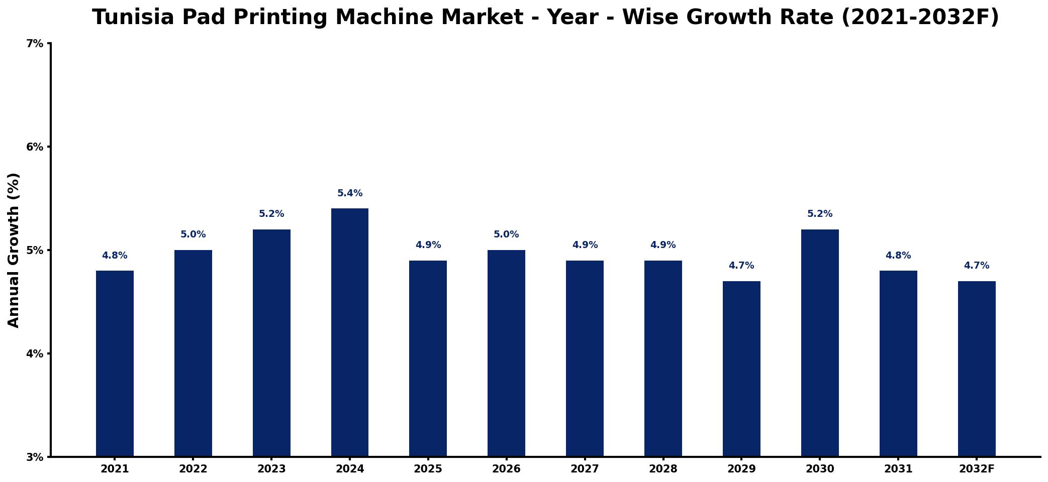 Tunisia Pad Printing Machine Market Year-wise Growth Rate and Key Drivers