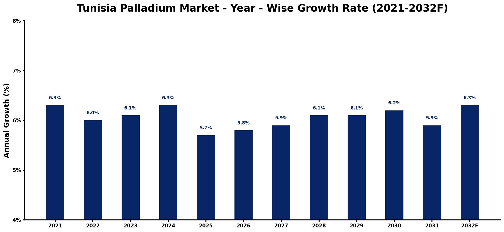 Tunisia Palladium Market Year-wise Growth Rate and Key Drivers