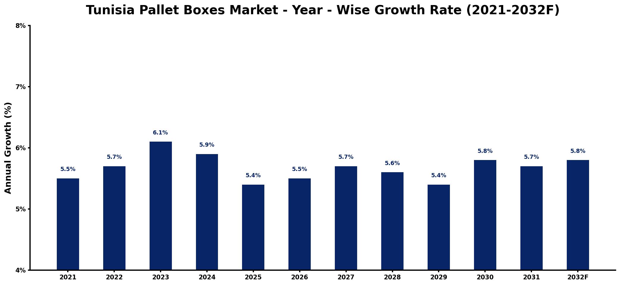 Tunisia Pallet Boxes Market Year-wise Growth Rate and Key Drivers