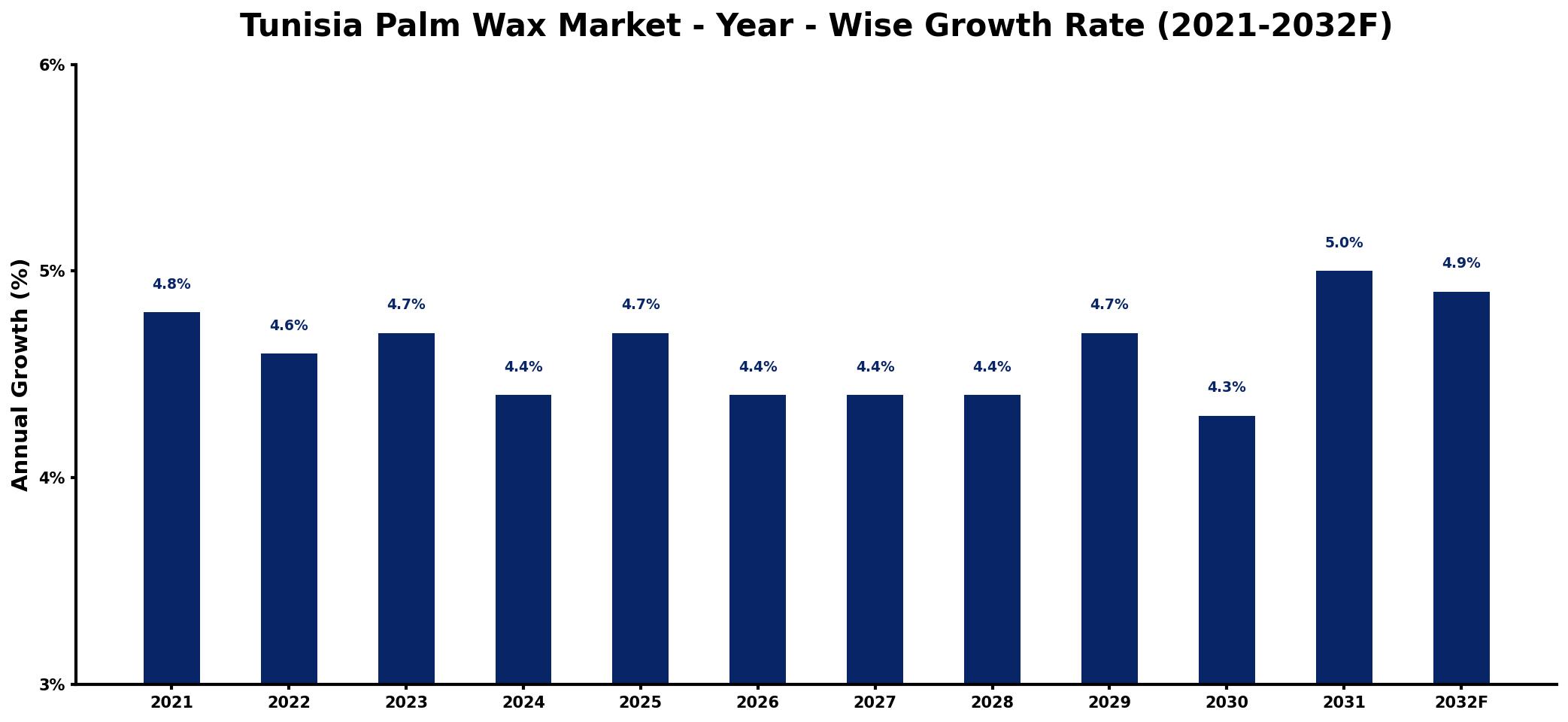 Tunisia Palm Wax Market Year-wise Growth Rate and Key Drivers