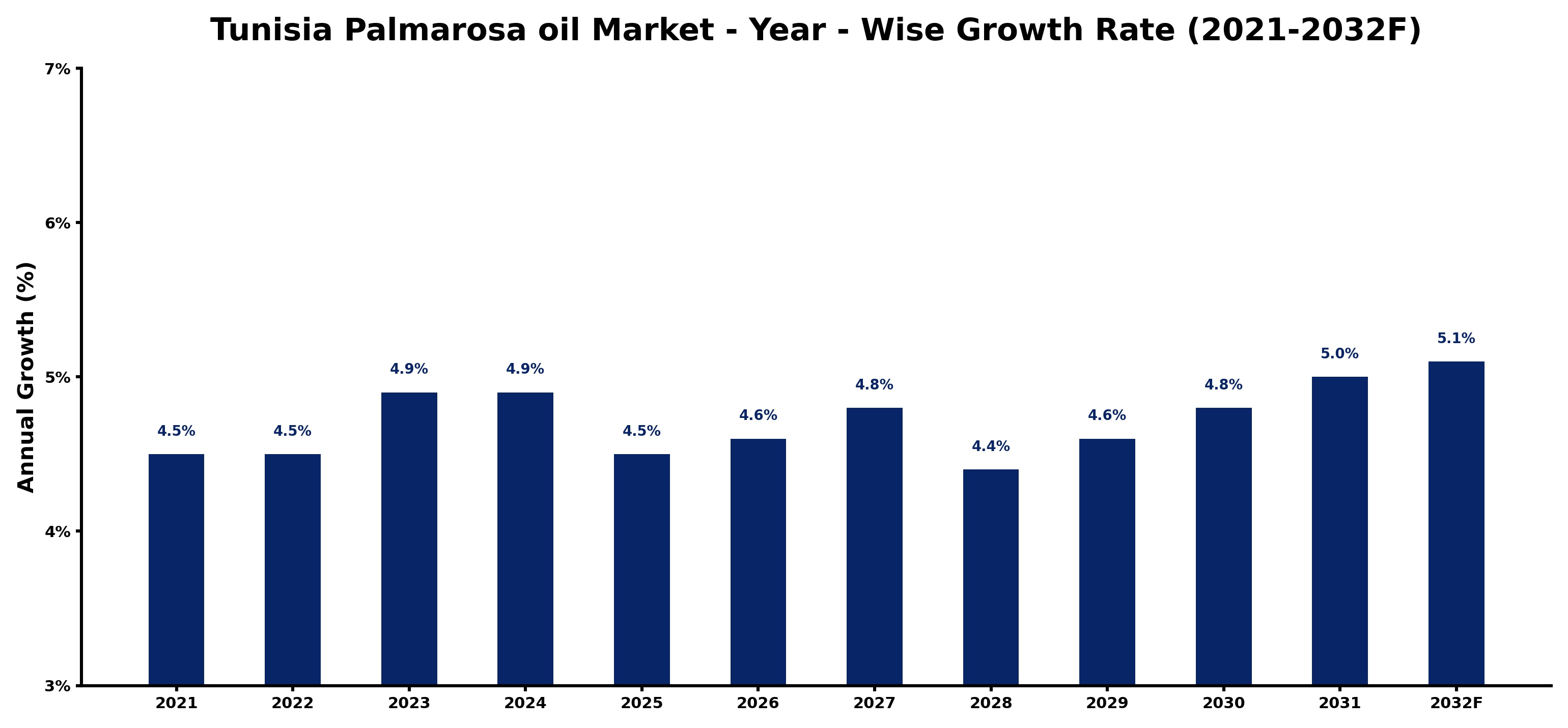 Tunisia Palmarosa oil Market Year-wise Growth Rate and Key Drivers