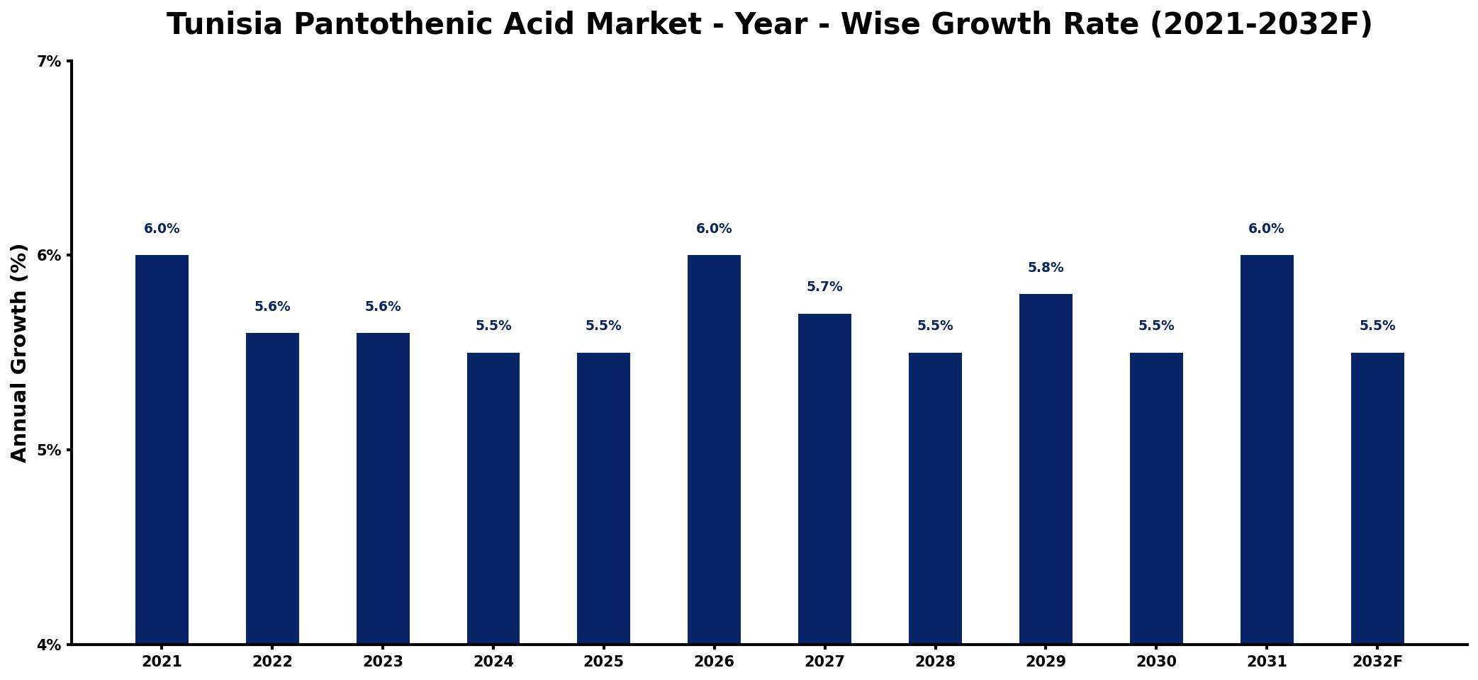 Tunisia Pantothenic Acid Market Year-wise Growth Rate and Key Drivers