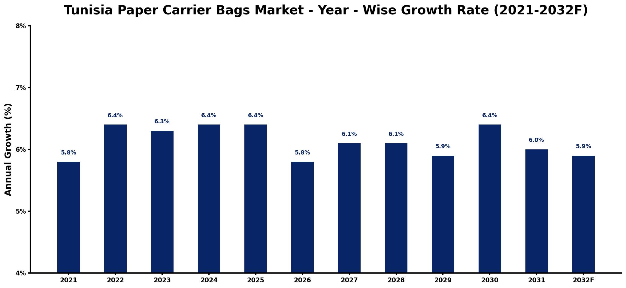 Tunisia Paper Carrier Bags Market Year-wise Growth Rate and Key Drivers