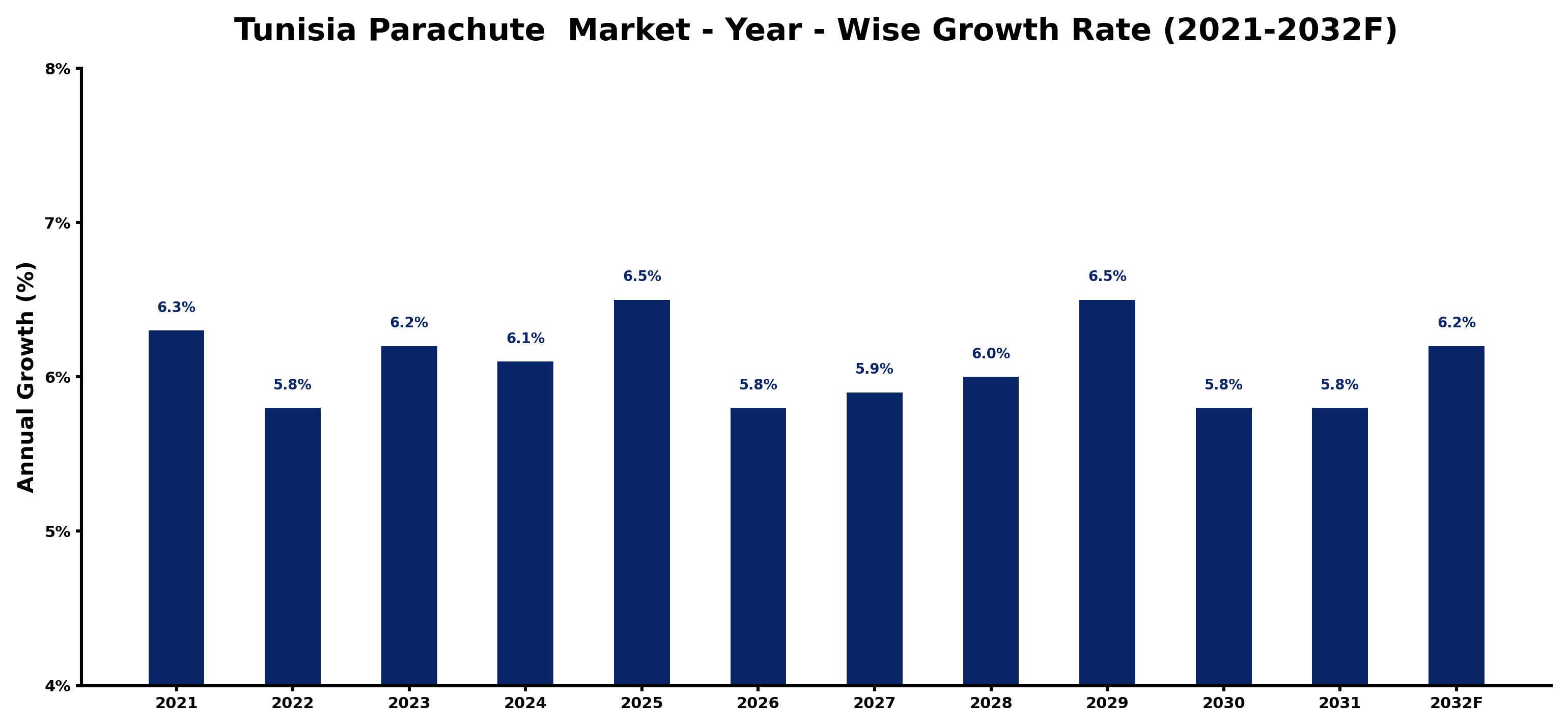 Tunisia Parachute  Market Year-wise Growth Rate and Key Drivers