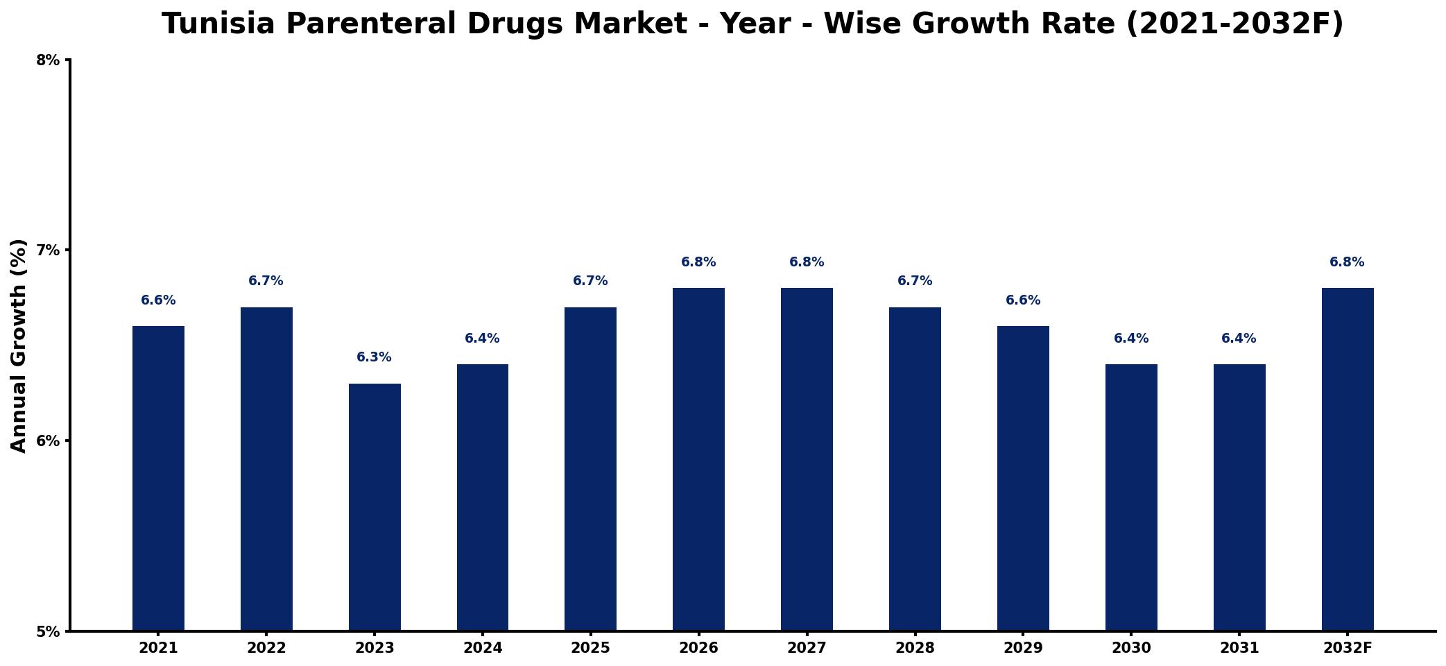 Tunisia Parenteral Drugs Market Year-wise Growth Rate and Key Drivers