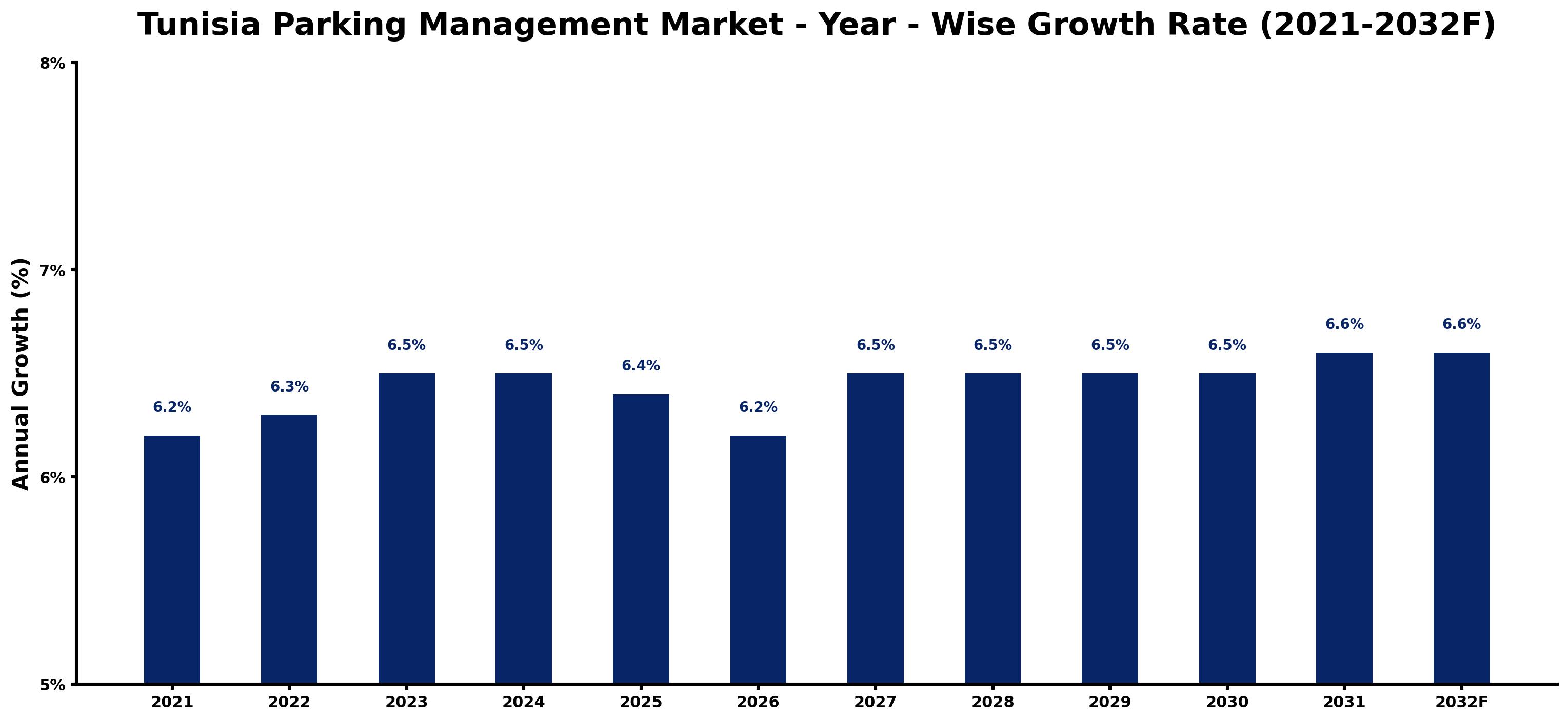 Tunisia Parking Management Market Year-wise Growth Rate and Key Drivers