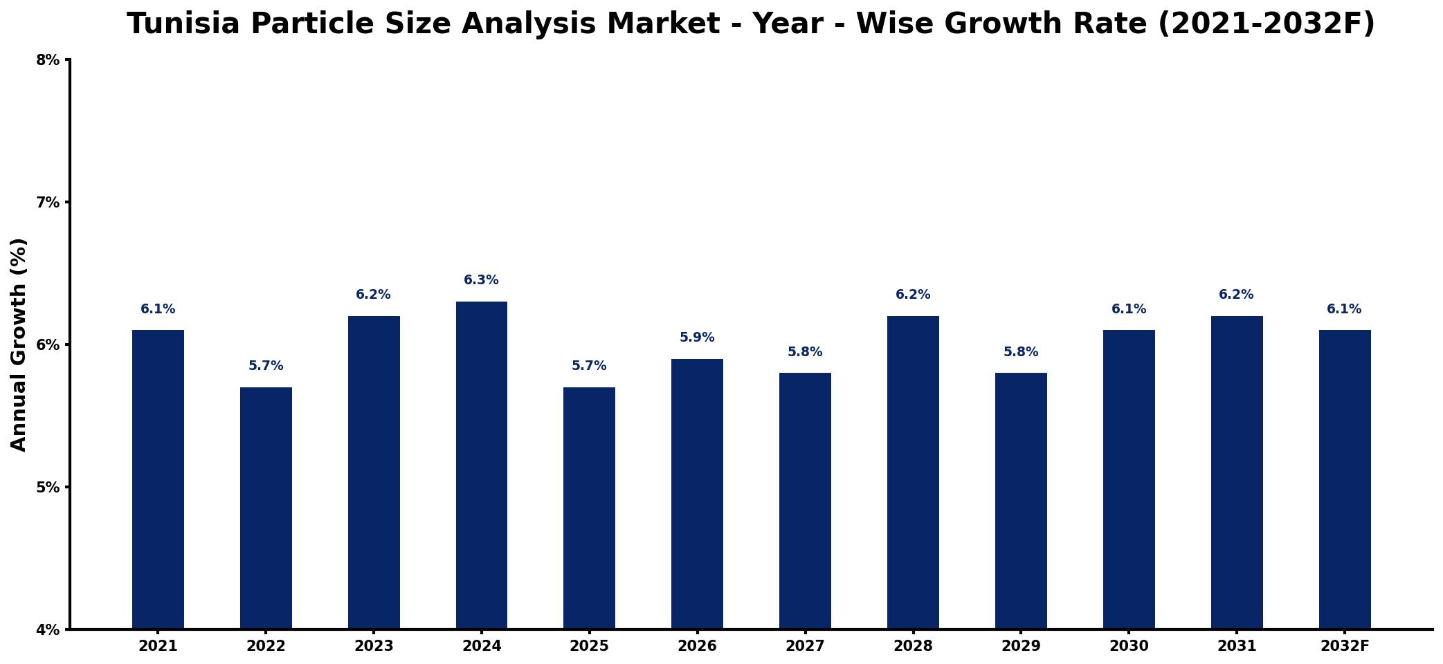Tunisia Particle Size Analysis Market Year-wise Growth Rate and Key Drivers