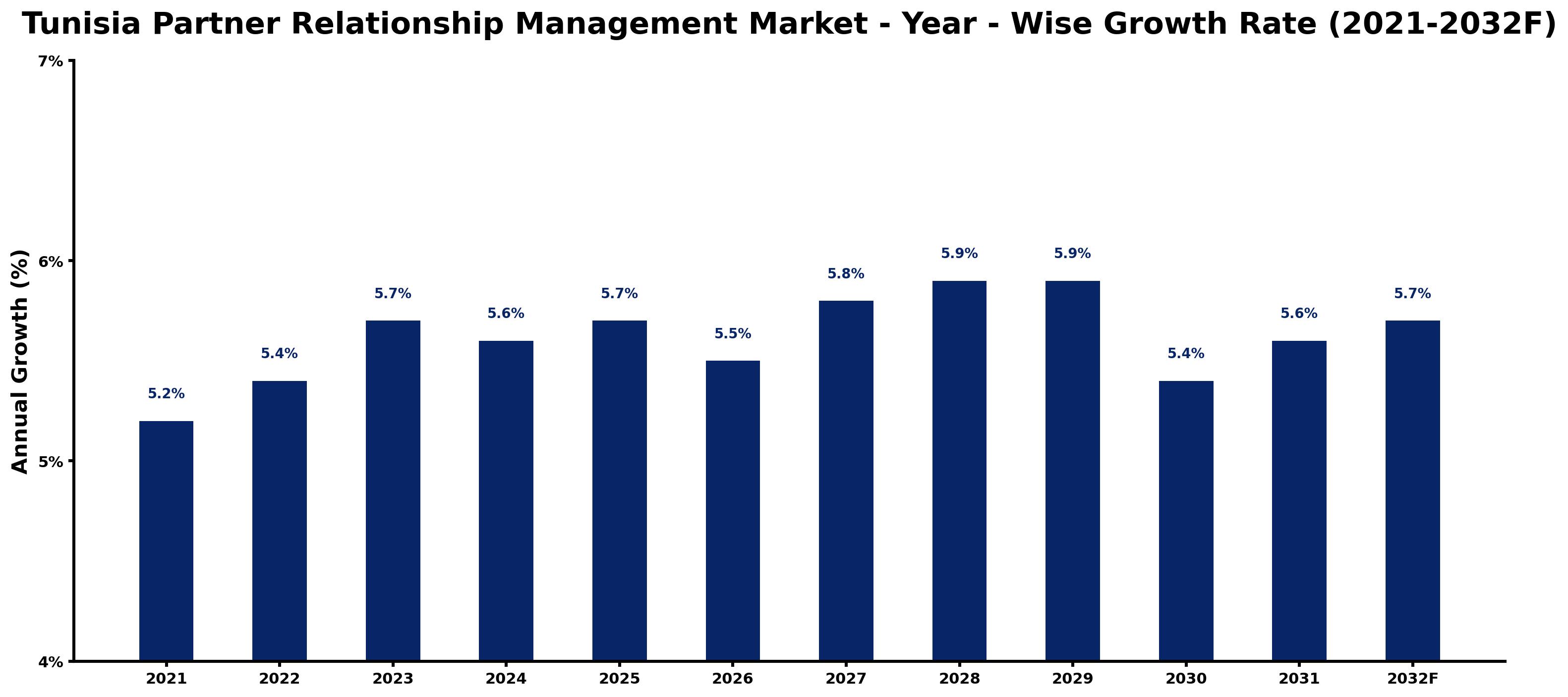 Tunisia Partner Relationship Management Market Year-wise Growth Rate and Key Drivers