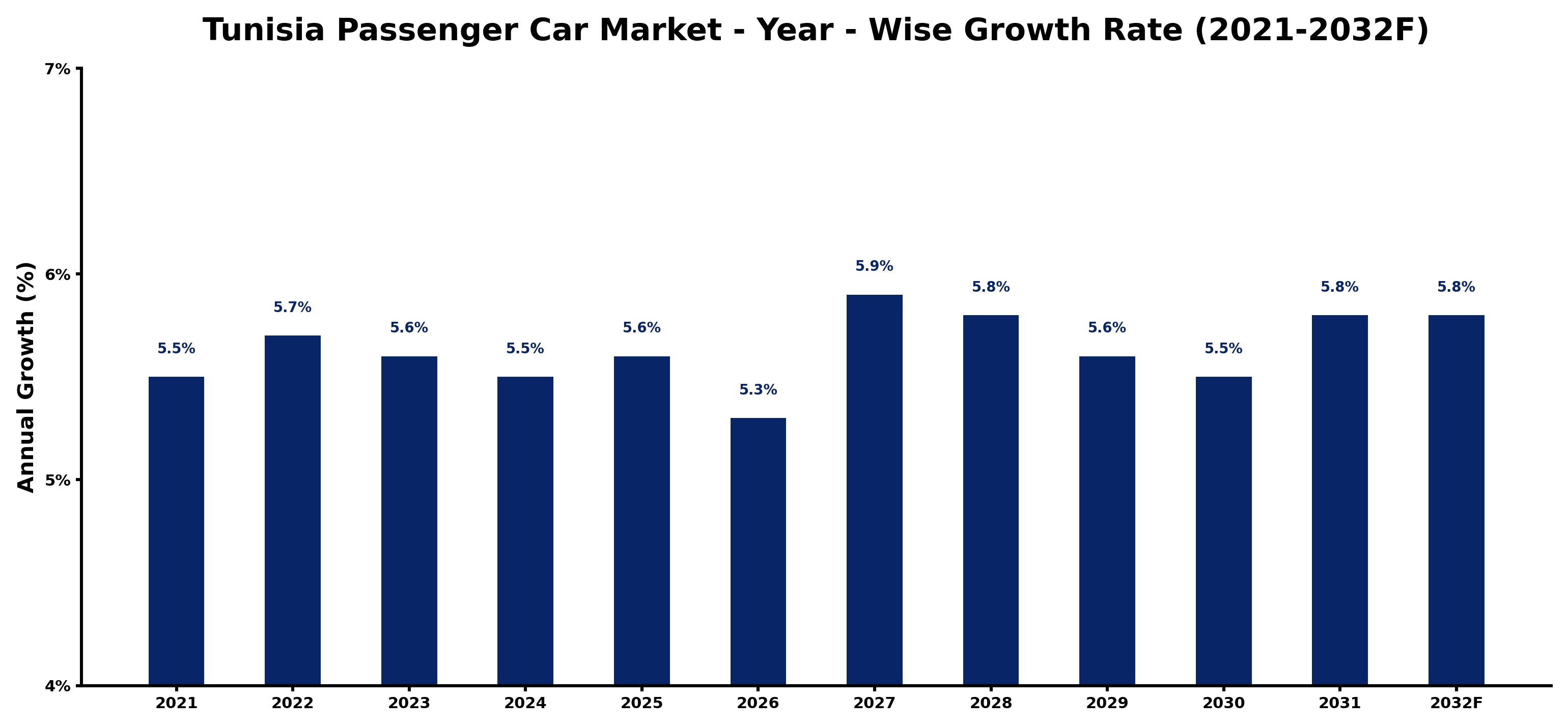 Tunisia Passenger Car Market Year-wise Growth Rate and Key Drivers