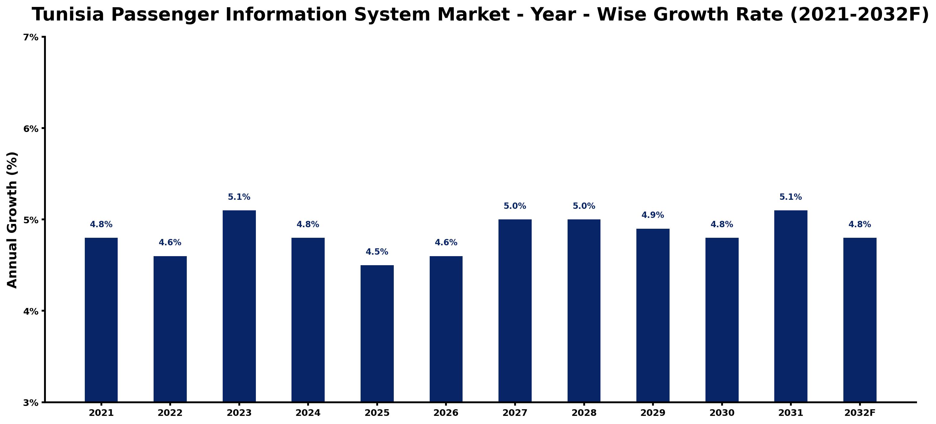 Tunisia Passenger Information System Market Year-wise Growth Rate and Key Drivers