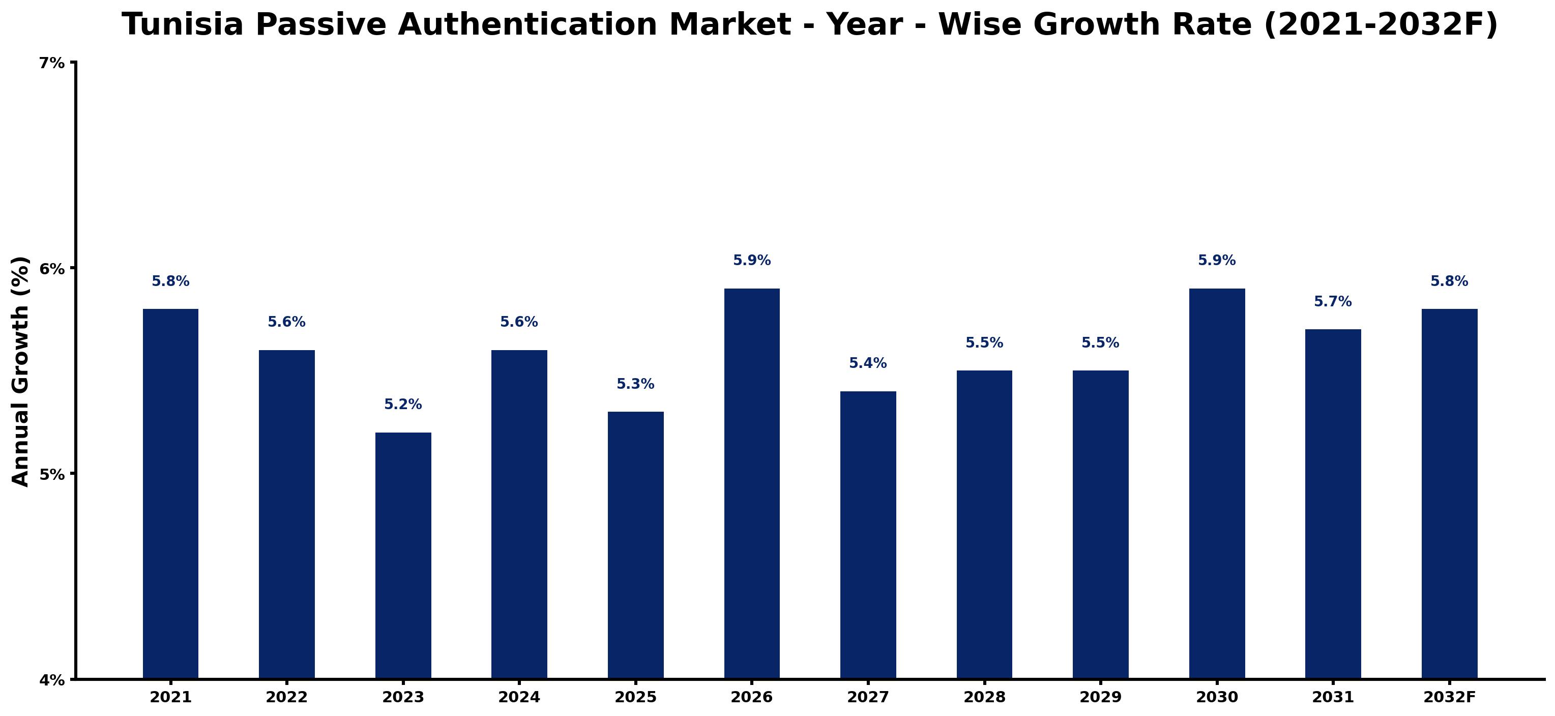 Tunisia Passive Authentication Market Year-wise Growth Rate and Key Drivers
