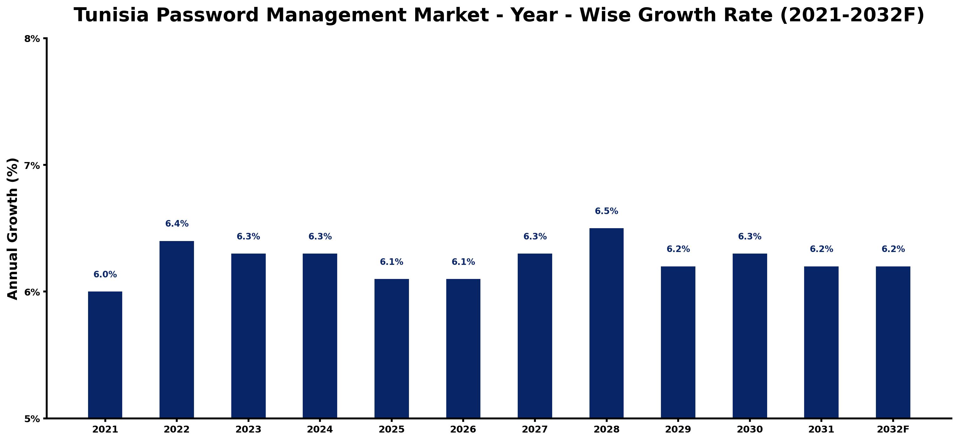Tunisia Password Management Market Year-wise Growth Rate and Key Drivers