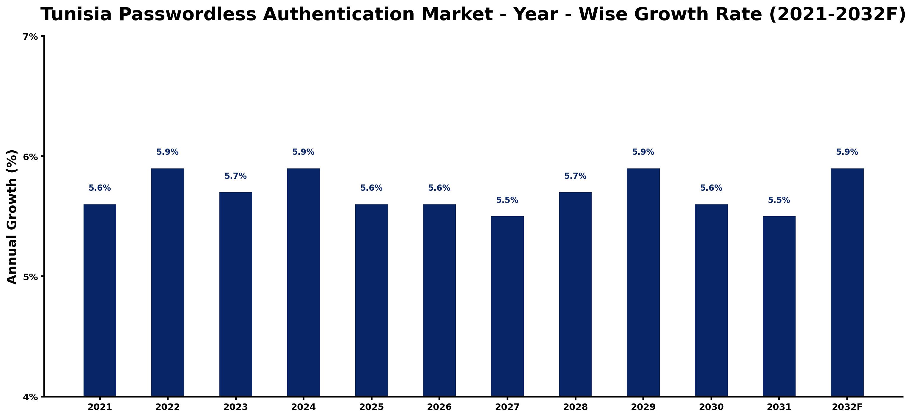 Tunisia Passwordless Authentication Market Year-wise Growth Rate and Key Drivers