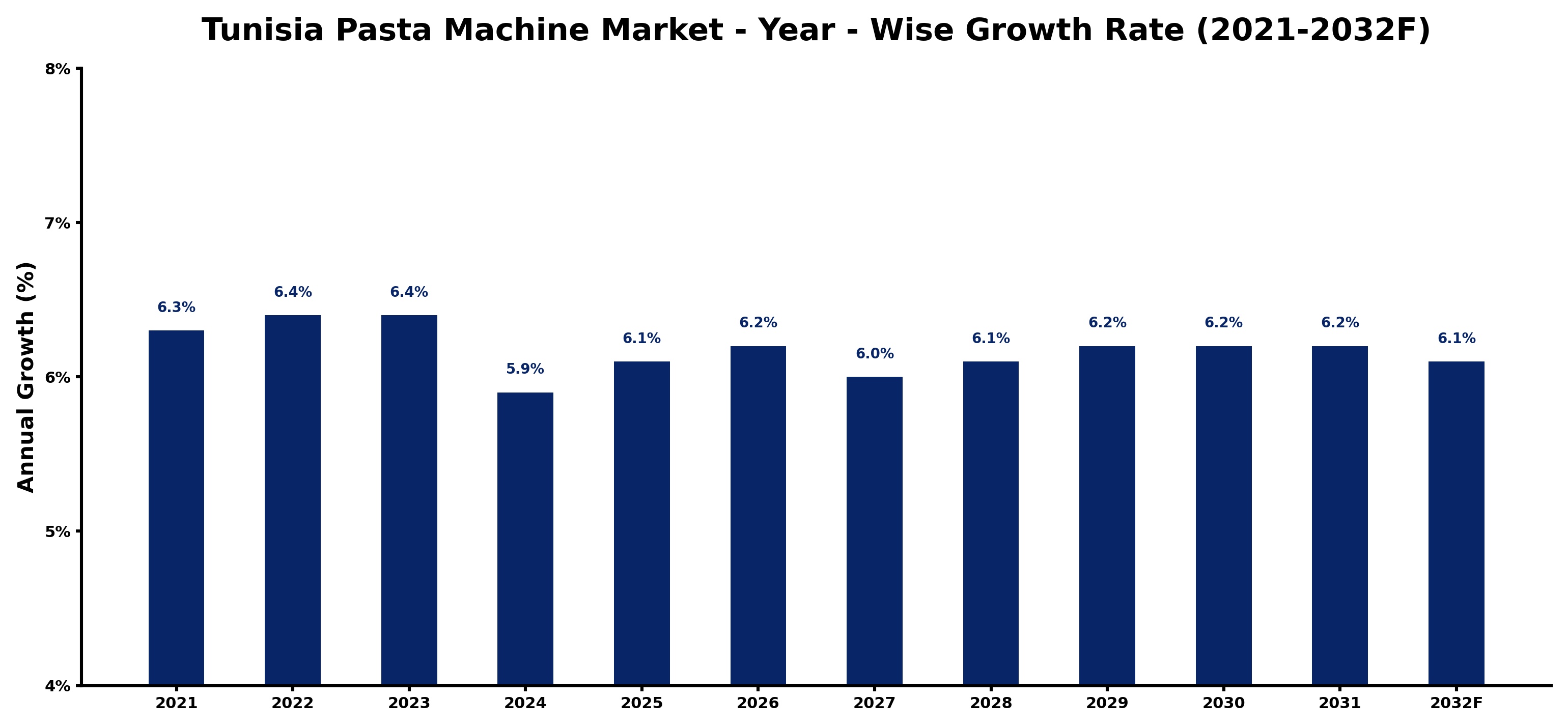 Tunisia Pasta Machine Market Year-wise Growth Rate and Key Drivers