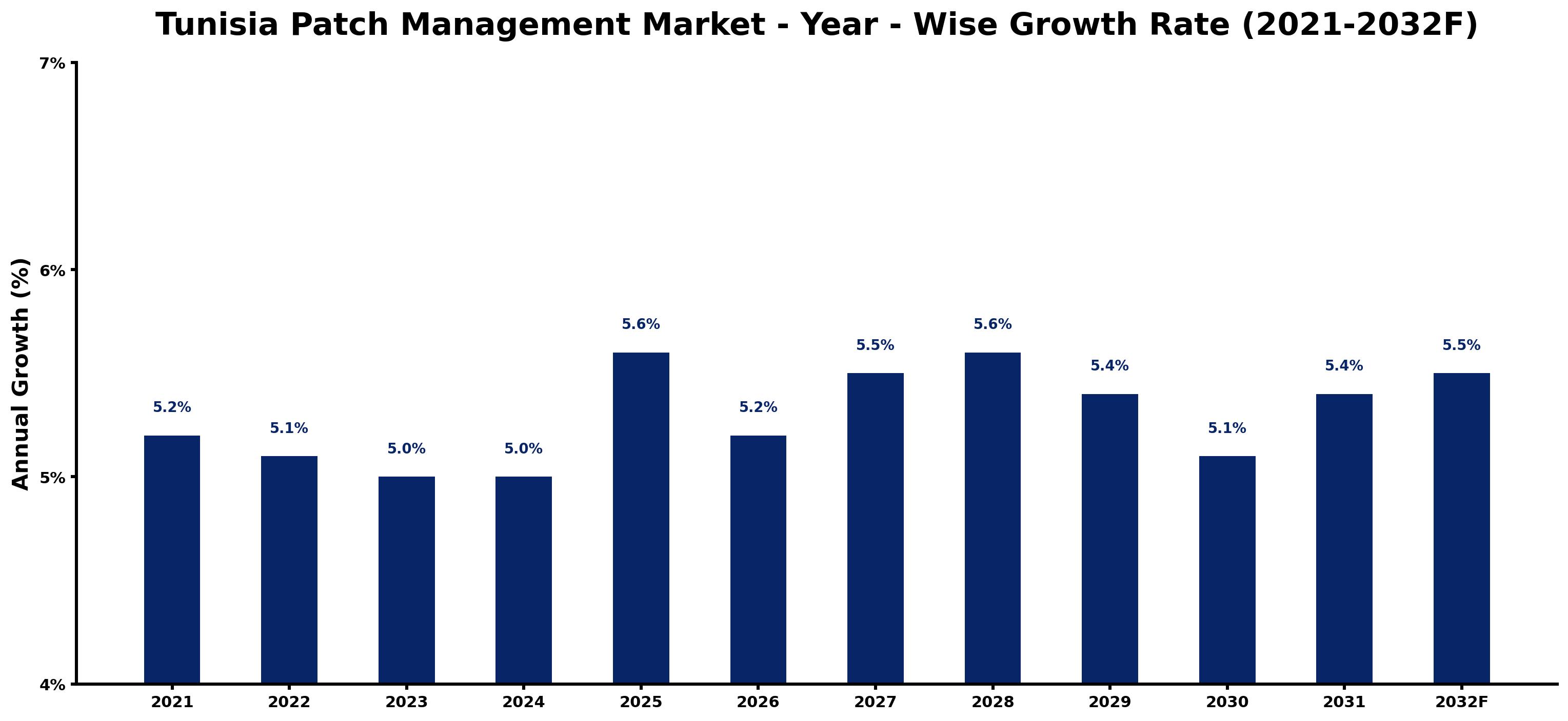 Tunisia Patch Management Market Year-wise Growth Rate and Key Drivers