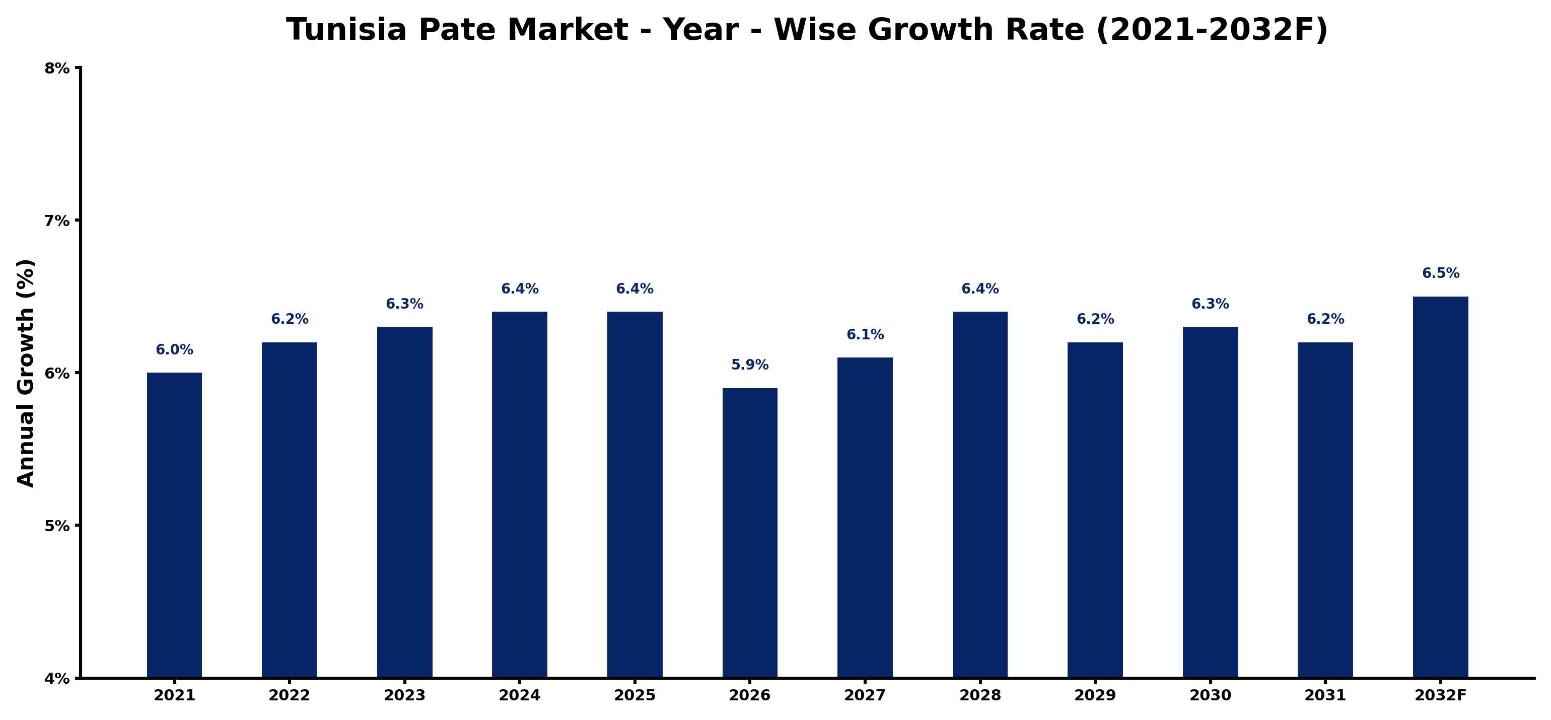 Tunisia Pate Market Year-wise Growth Rate and Key Drivers