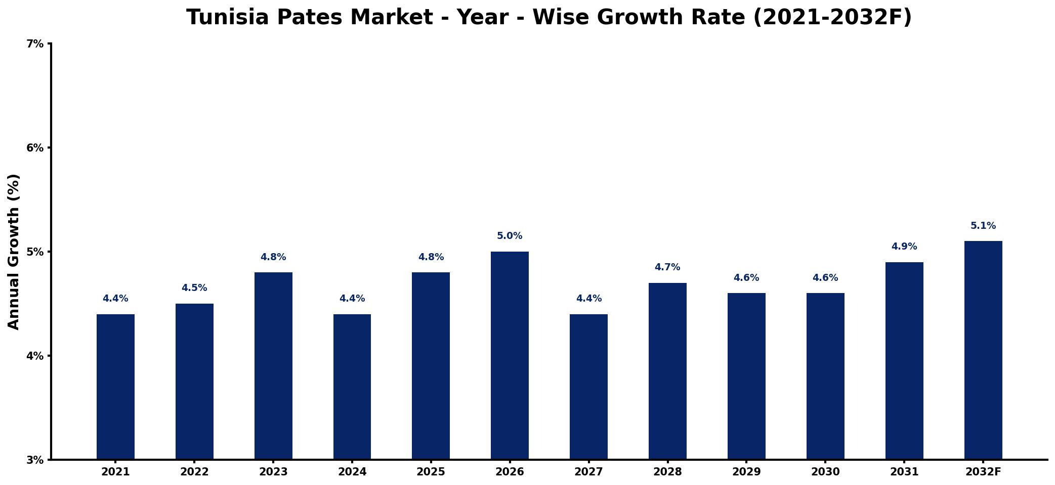 Tunisia Pates Market Year-wise Growth Rate and Key Drivers