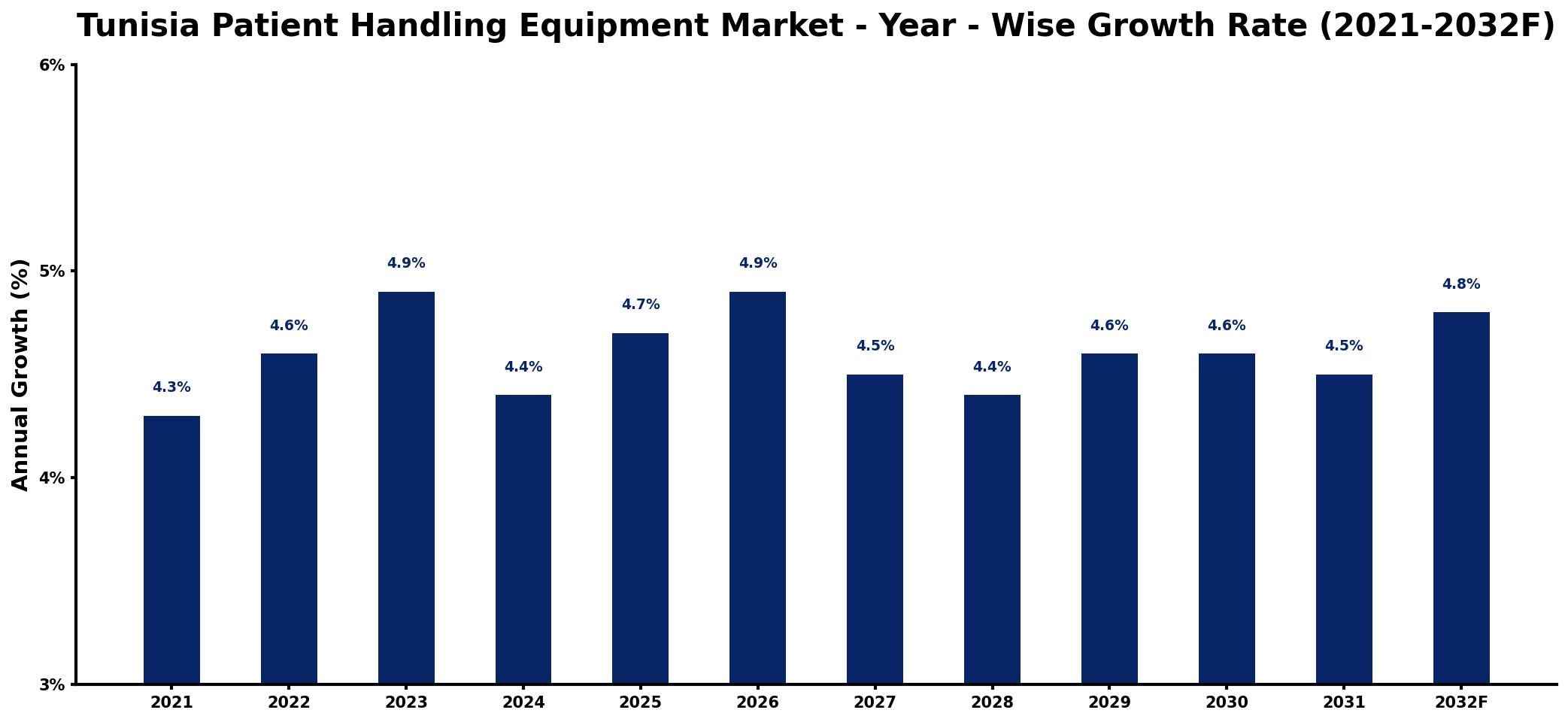 Tunisia Patient Handling Equipment Market Year-wise Growth Rate and Key Drivers