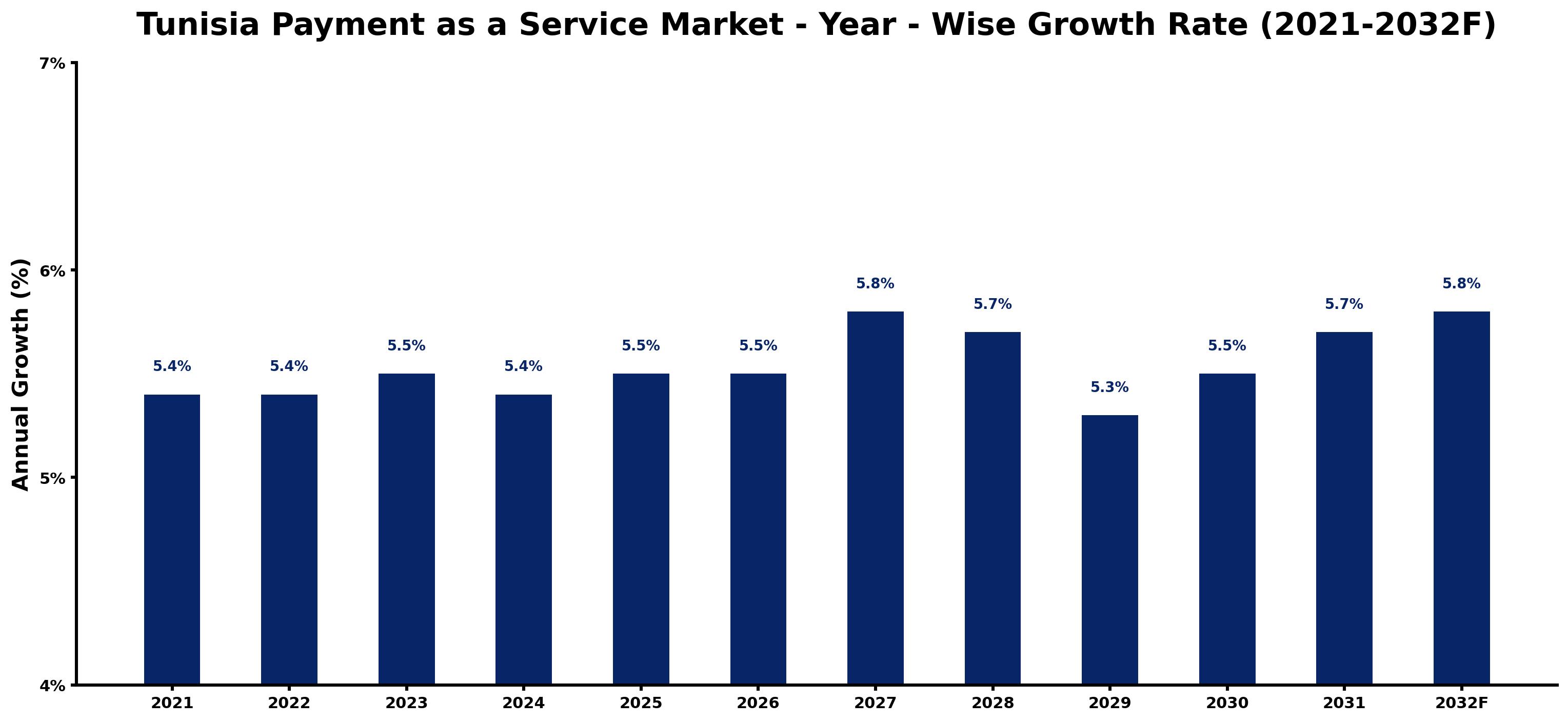 Tunisia Payment as a Service Market Year-wise Growth Rate and Key Drivers