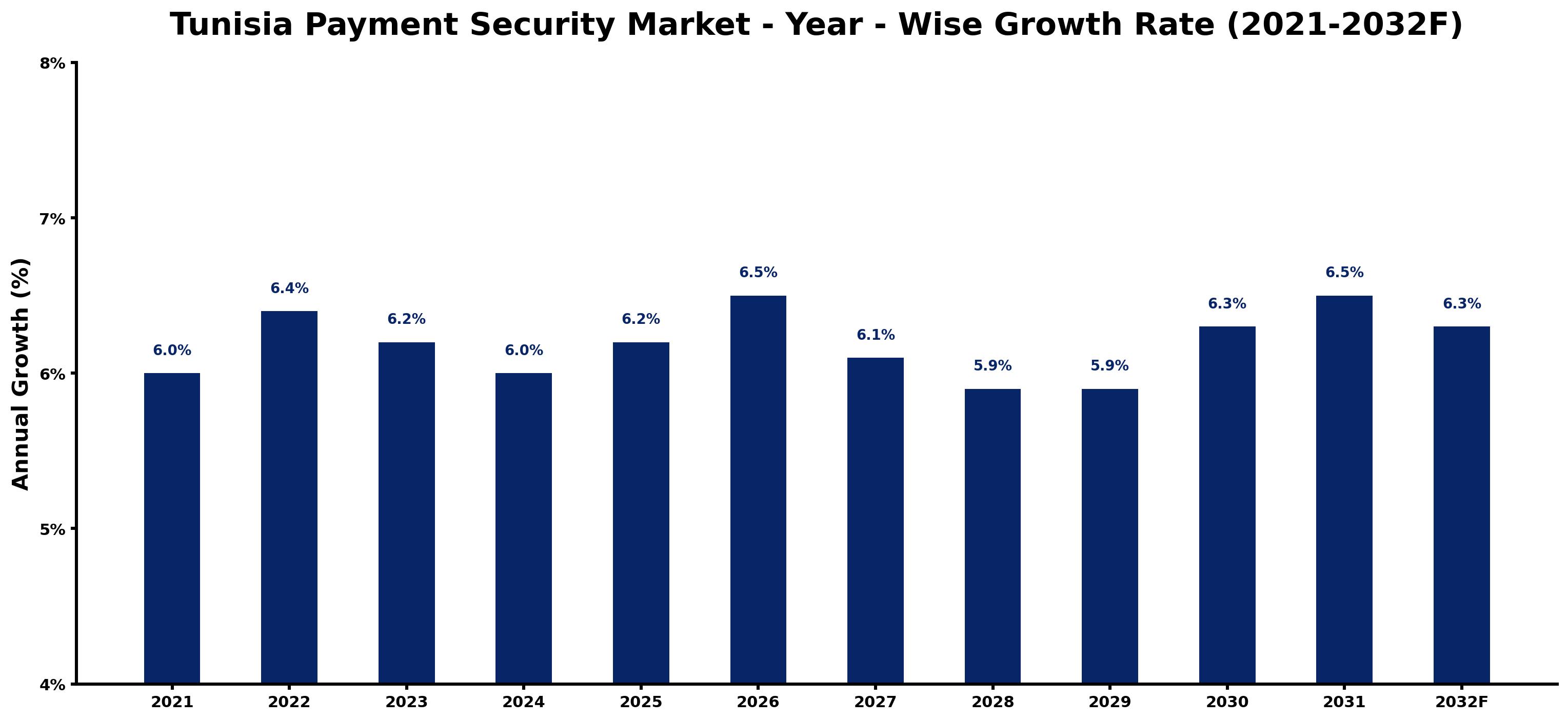 Tunisia Payment Security Market Year-wise Growth Rate and Key Drivers