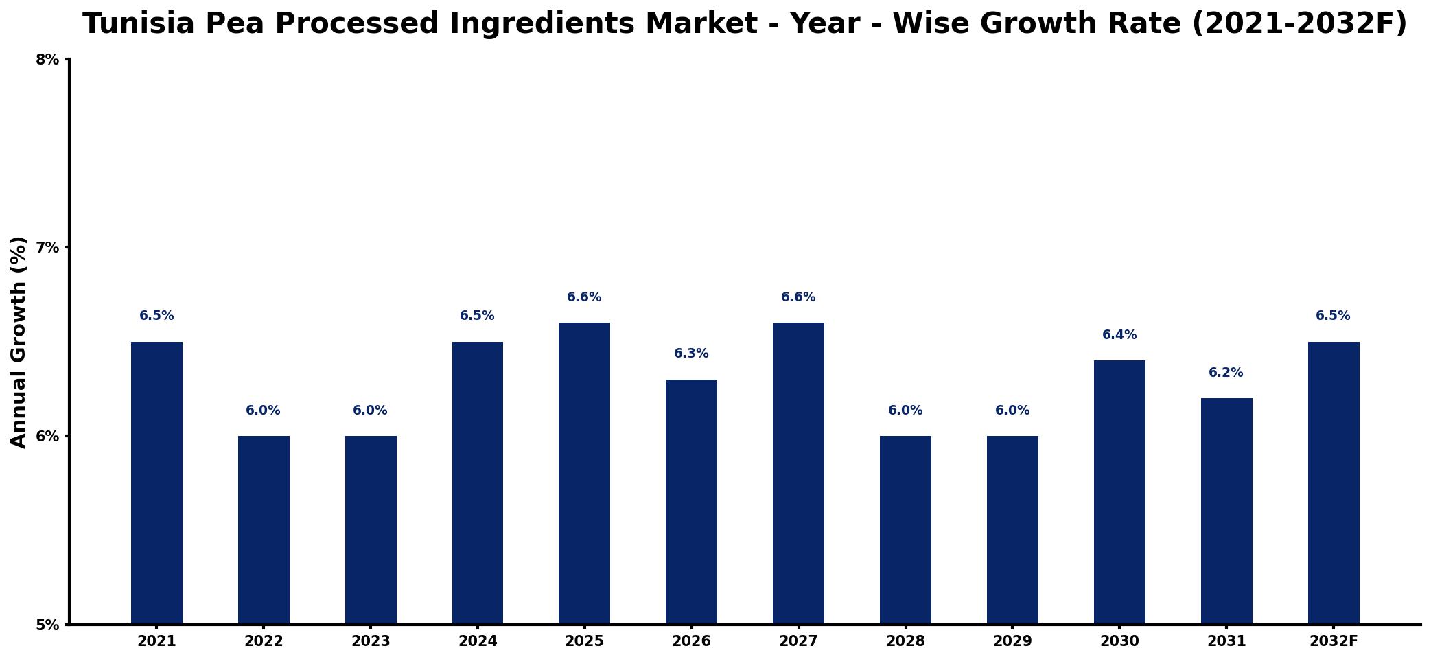 Tunisia Pea Processed Ingredients Market Year-wise Growth Rate and Key Drivers