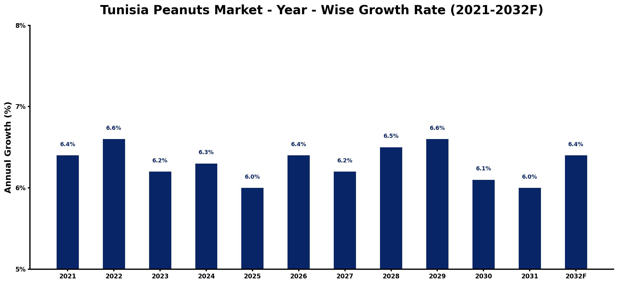 Tunisia Peanuts Market Year-wise Growth Rate and Key Drivers