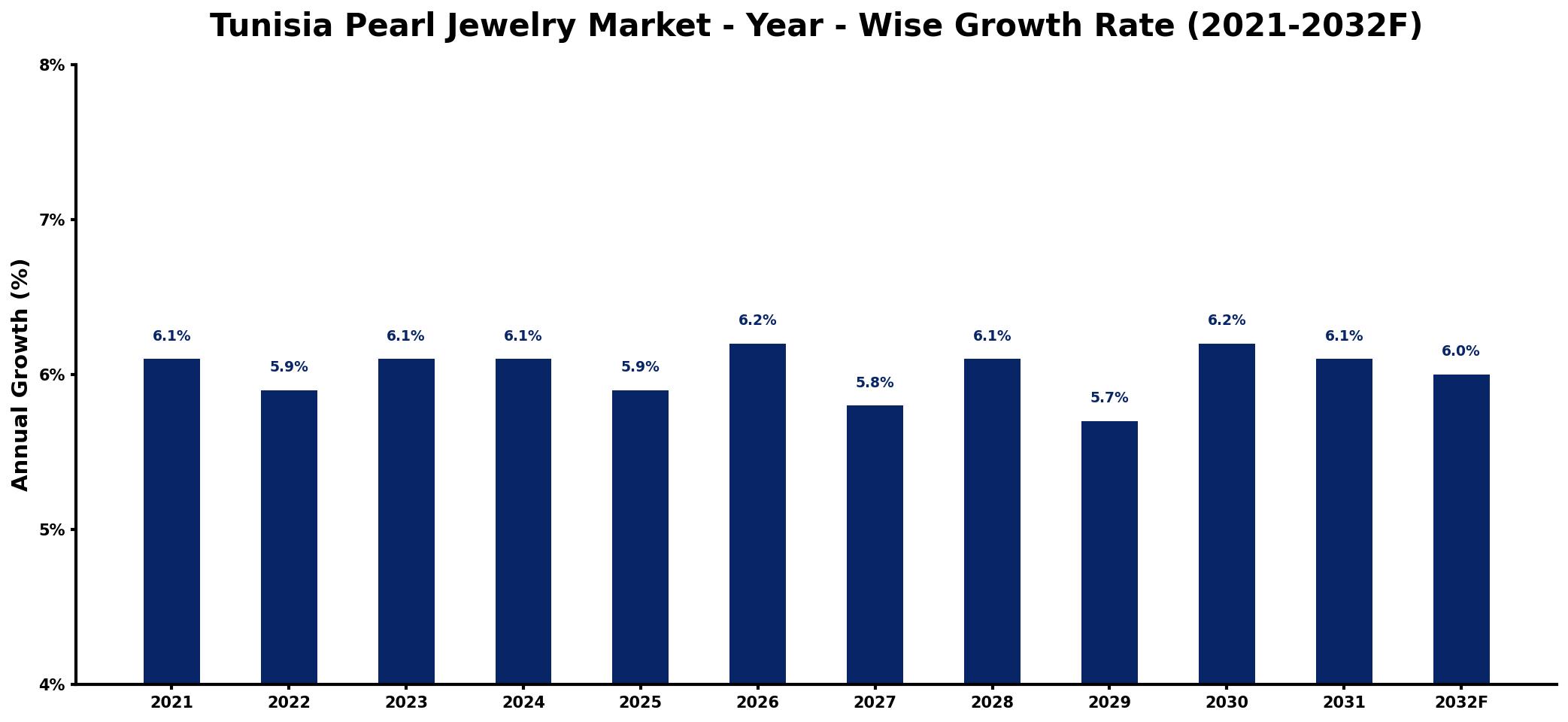 Tunisia Pearl Jewelry Market Year-wise Growth Rate and Key Drivers