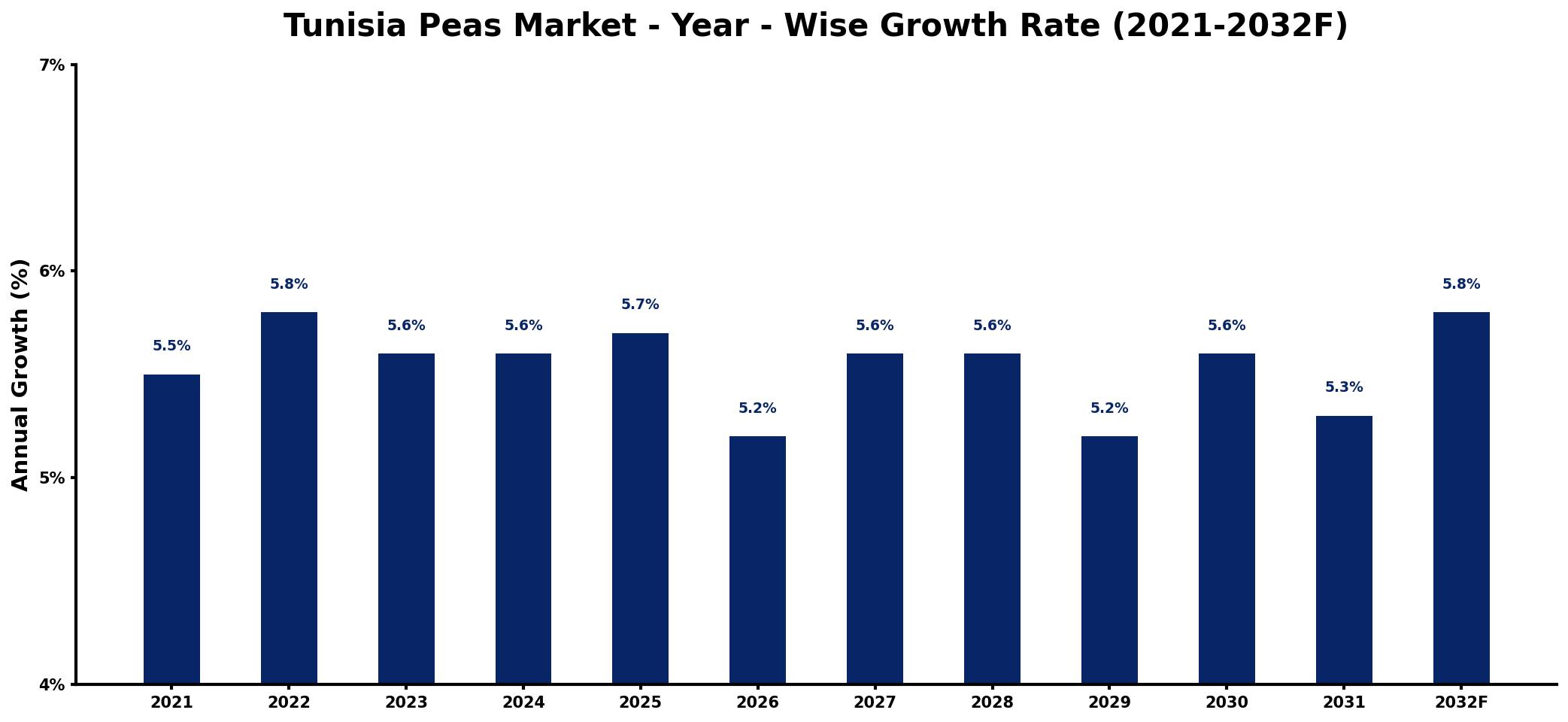 Tunisia Peas Market Year-wise Growth Rate and Key Drivers