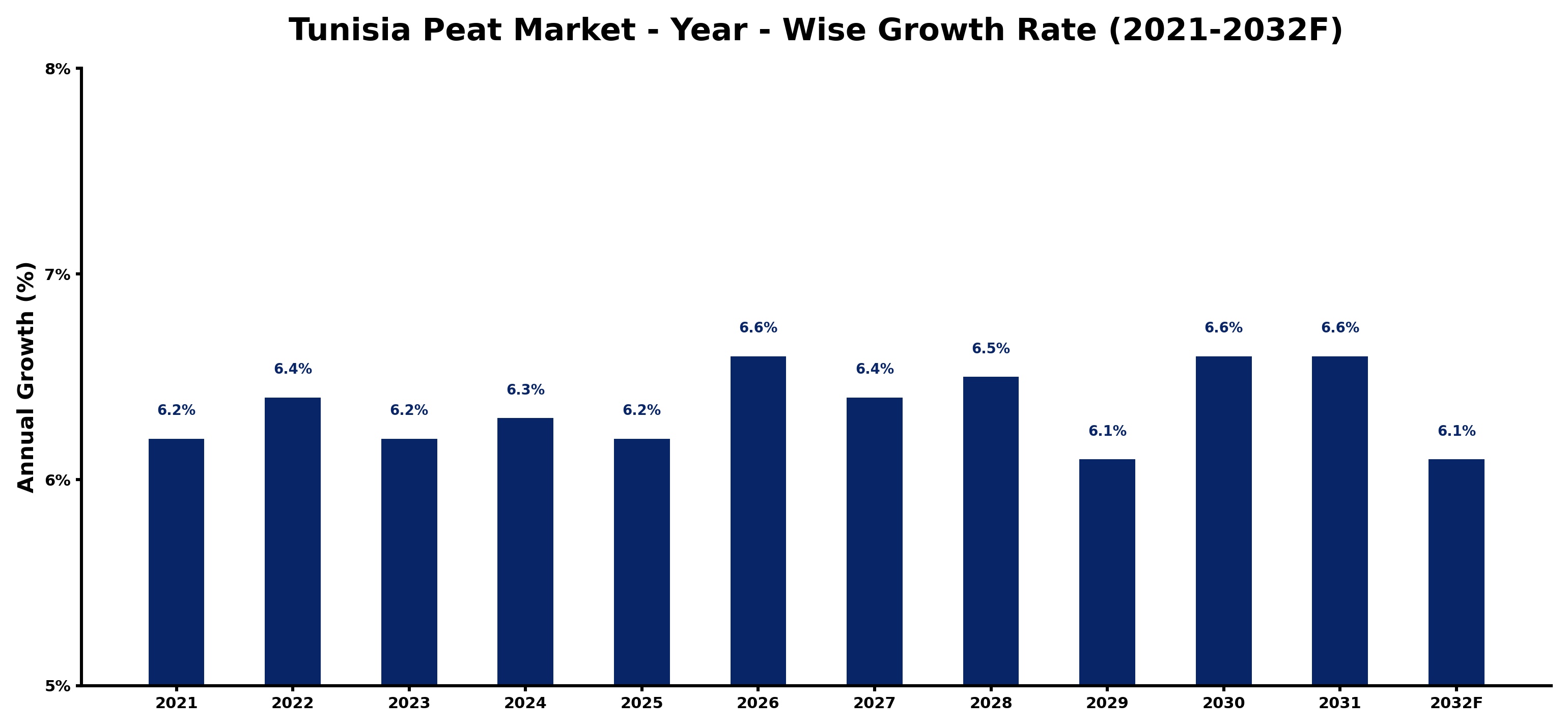 Tunisia Peat Market Year-wise Growth Rate and Key Drivers
