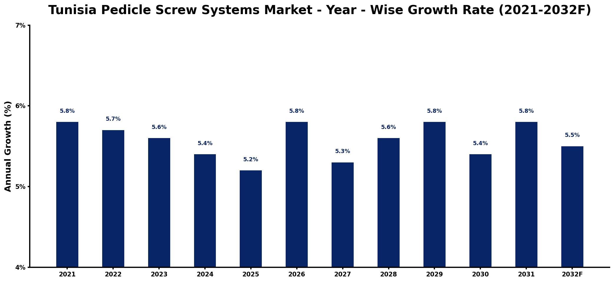 Tunisia Pedicle Screw Systems Market Year-wise Growth Rate and Key Drivers