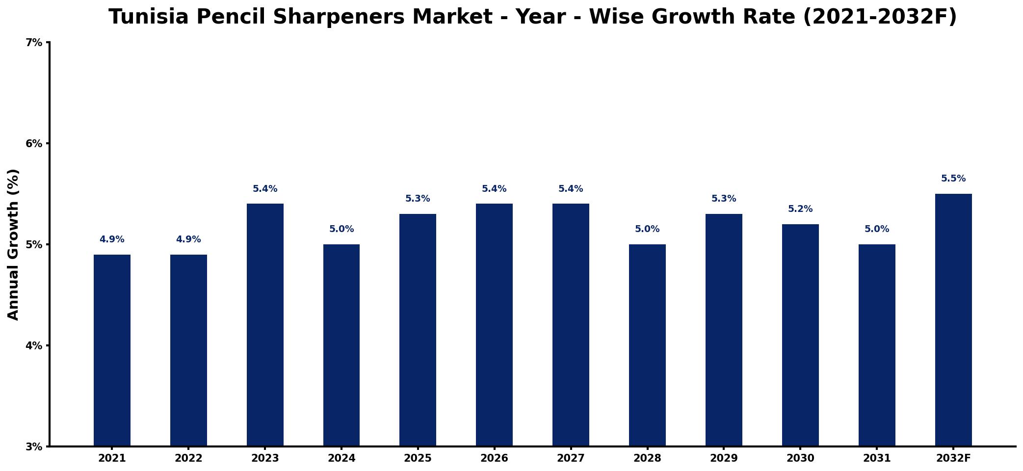 Tunisia Pencil Sharpeners Market Year-wise Growth Rate and Key Drivers