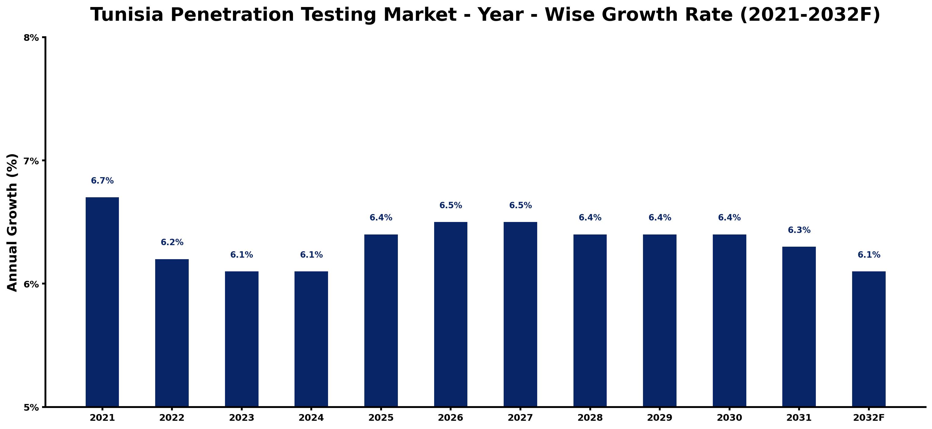 Tunisia Penetration Testing Market Year-wise Growth Rate and Key Drivers