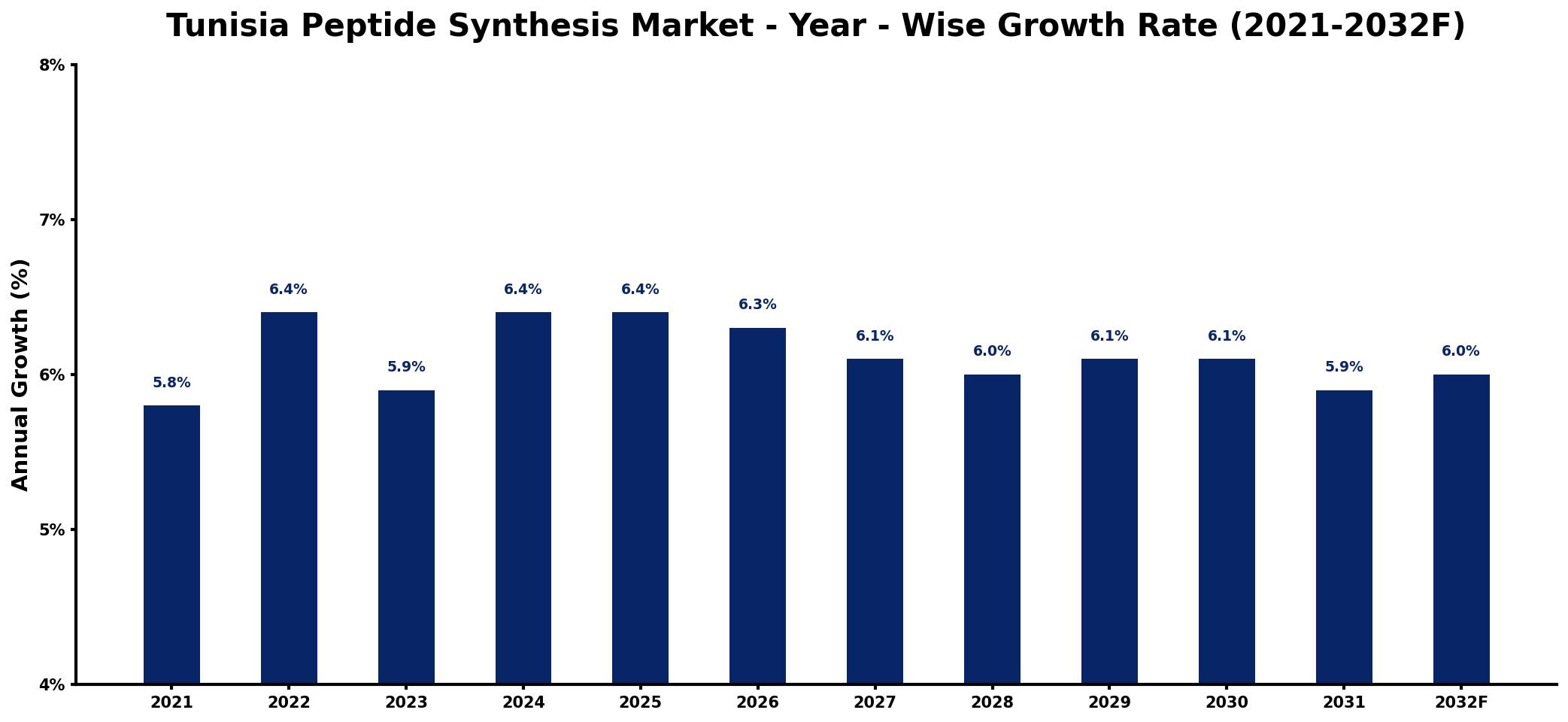 Tunisia Peptide Synthesis Market Year-wise Growth Rate and Key Drivers
