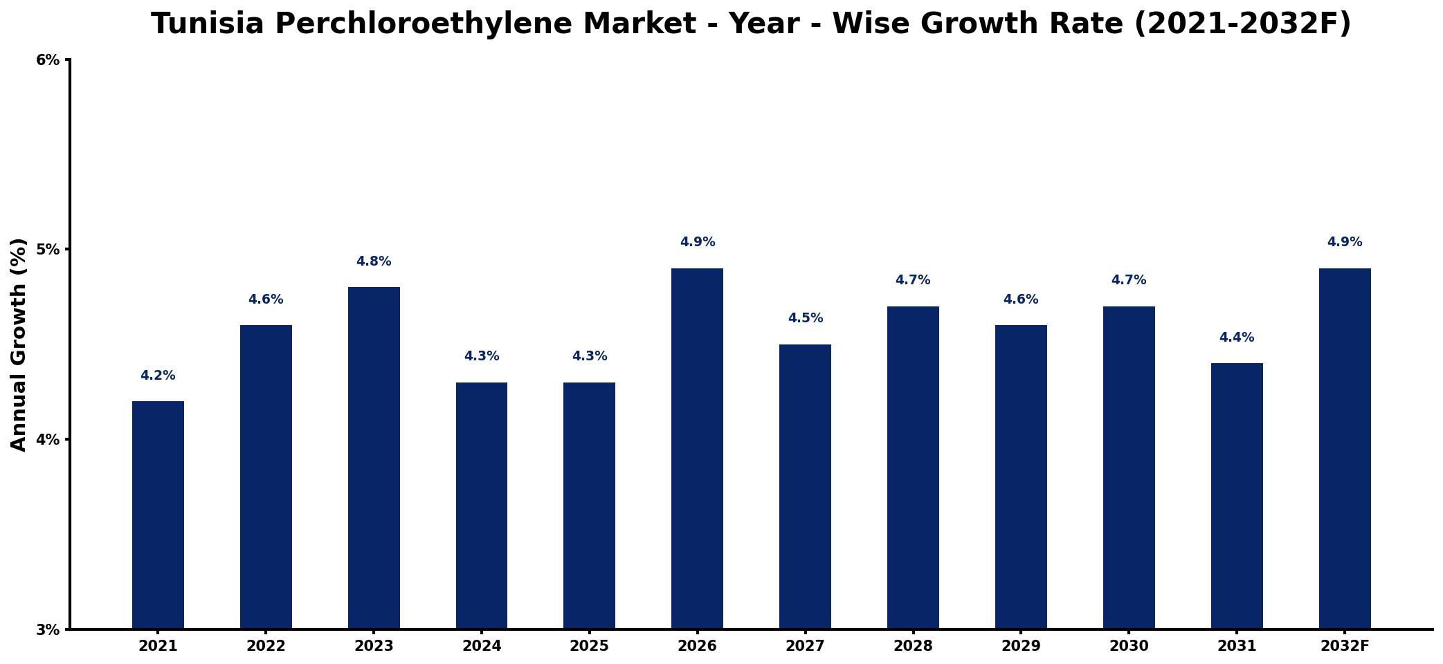 Tunisia Perchloroethylene Market Year-wise Growth Rate and Key Drivers