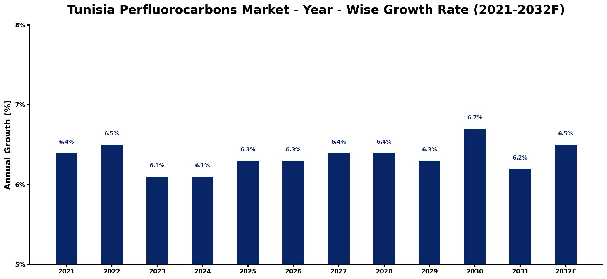 Tunisia Perfluorocarbons Market Year-wise Growth Rate and Key Drivers