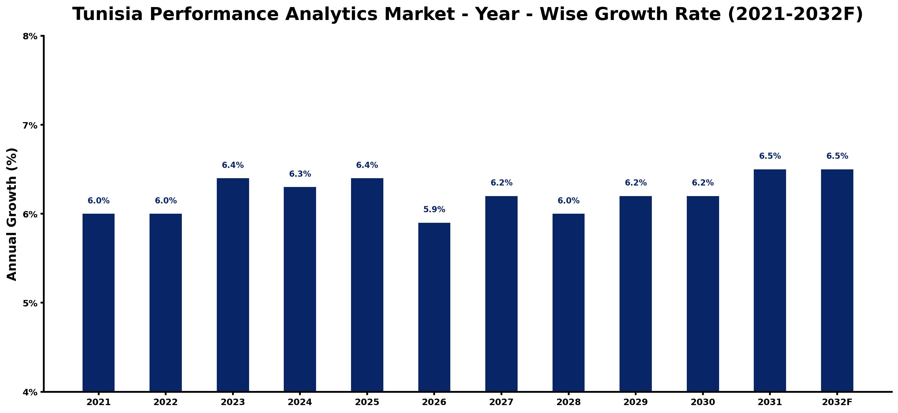 Tunisia Performance Analytics Market Year-wise Growth Rate and Key Drivers