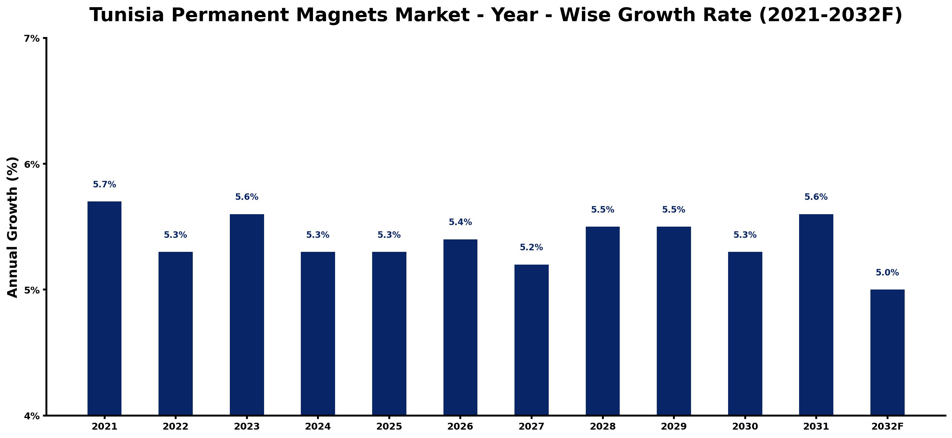 Tunisia Permanent Magnets Market Year-wise Growth Rate and Key Drivers